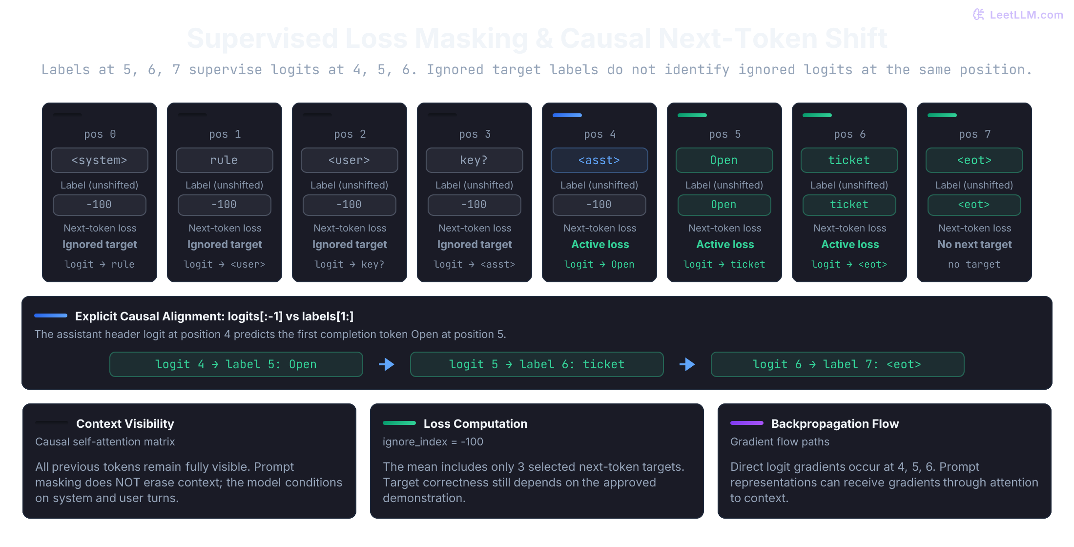 Eight schematic positions distinguish unshifted target labels from next-token logit loss. Labels 0 through 4 are ignored; target labels 5, 6, and 7 supervise logits 4, 5, and 6. The last logit has no following target.