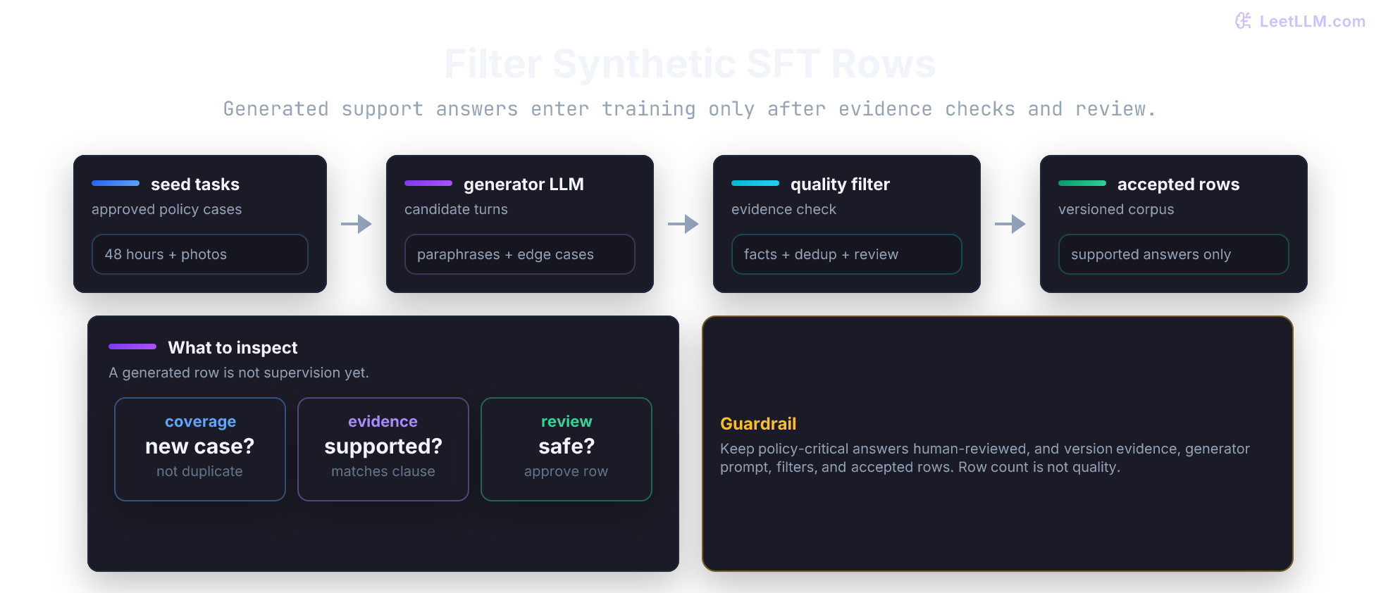 Grounded synthetic instruction data filtering workflow