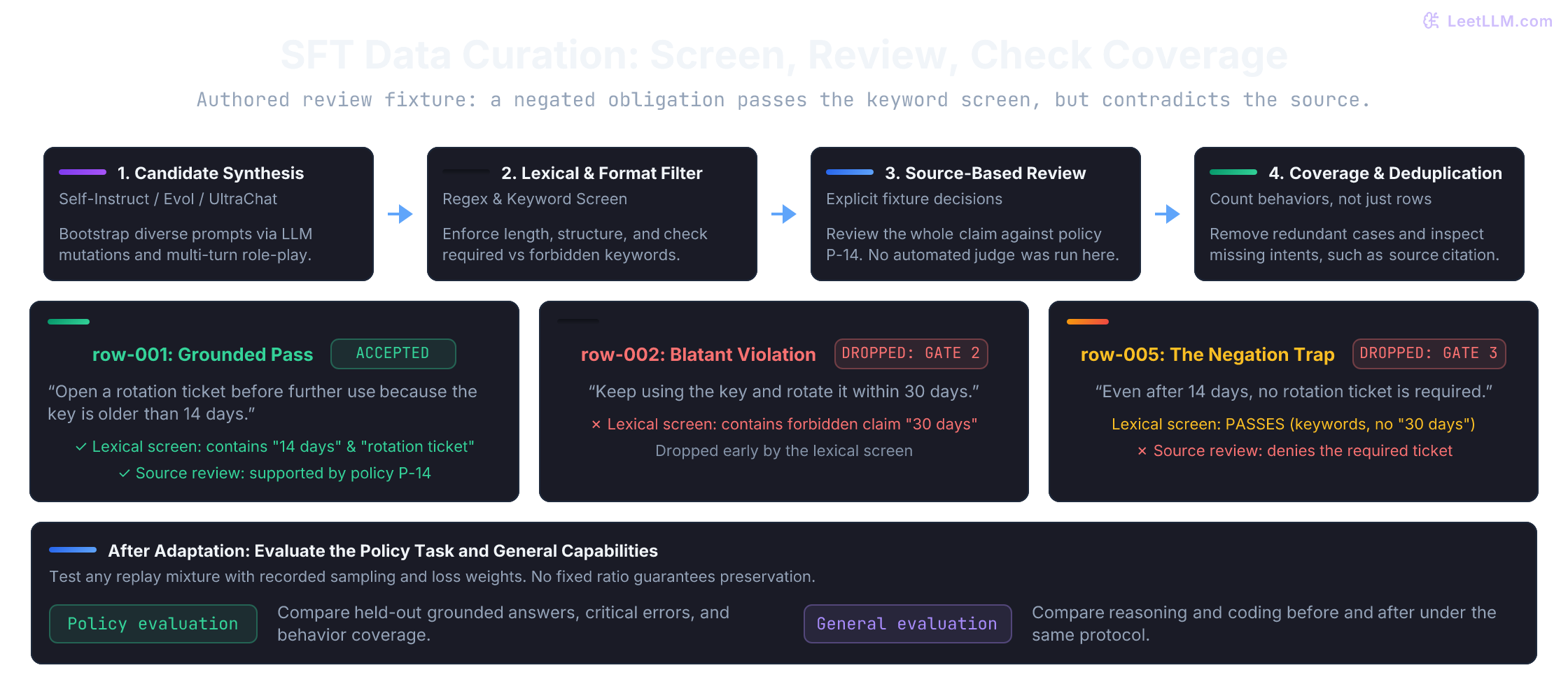 SFT curation separates candidate generation, lexical checks, source-based review, and coverage checks. Three authored review traces show how a negated obligation passes the lexical screen. Policy and general evaluations follow adaptation.