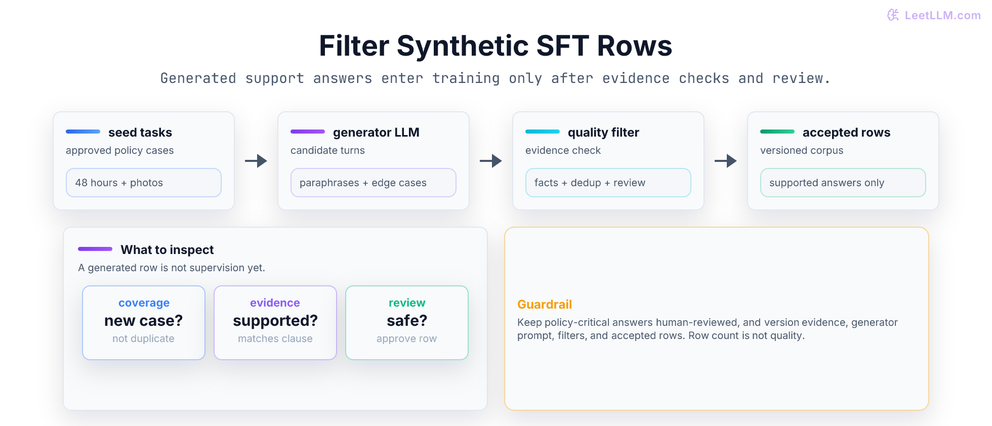 Grounded synthetic instruction data filtering workflow