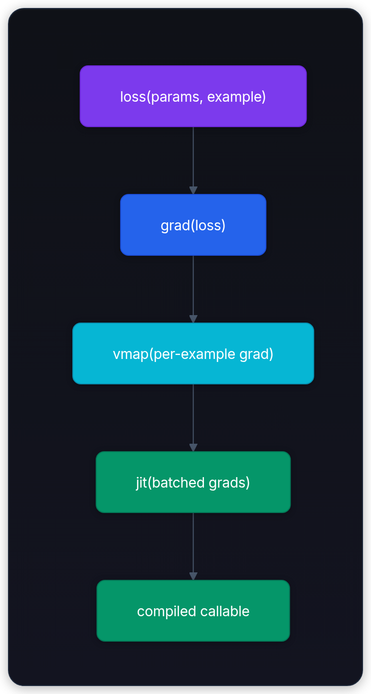 Diagram showing loss(params, example), grad(loss), vmap(per-example grad), and jit(batched grads).