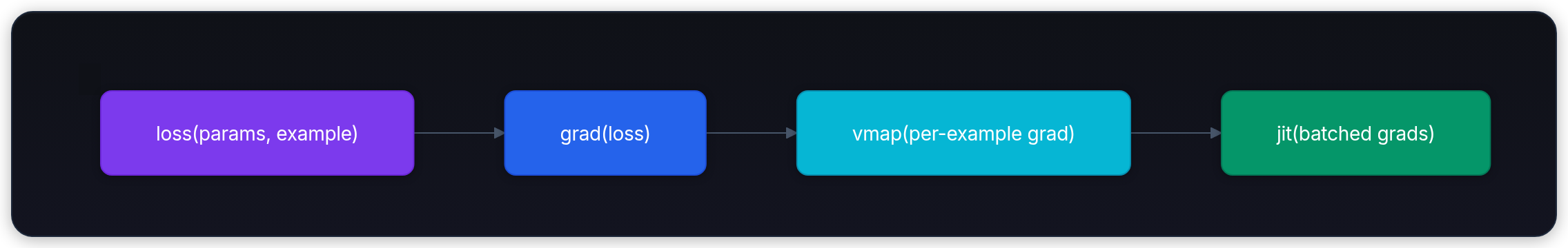 Diagram showing loss(params, example), grad(loss), vmap(per-example grad), and jit(batched grads).