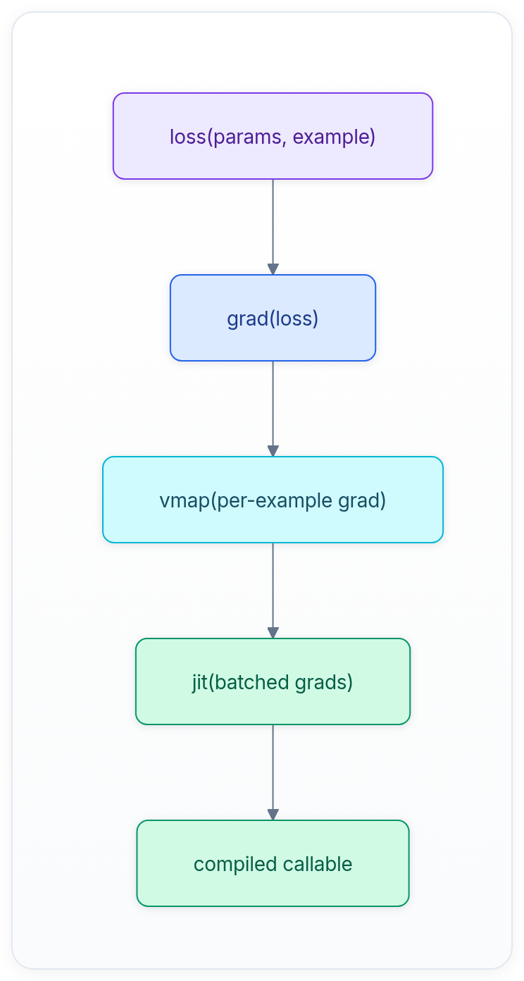 Diagram showing loss(params, example), grad(loss), vmap(per-example grad), and jit(batched grads).