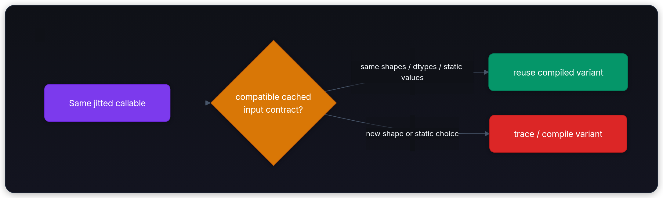 Diagram showing Same jitted callable, compatible cached input contract?, same shapes / dtypes / static values, and reuse compiled variant.