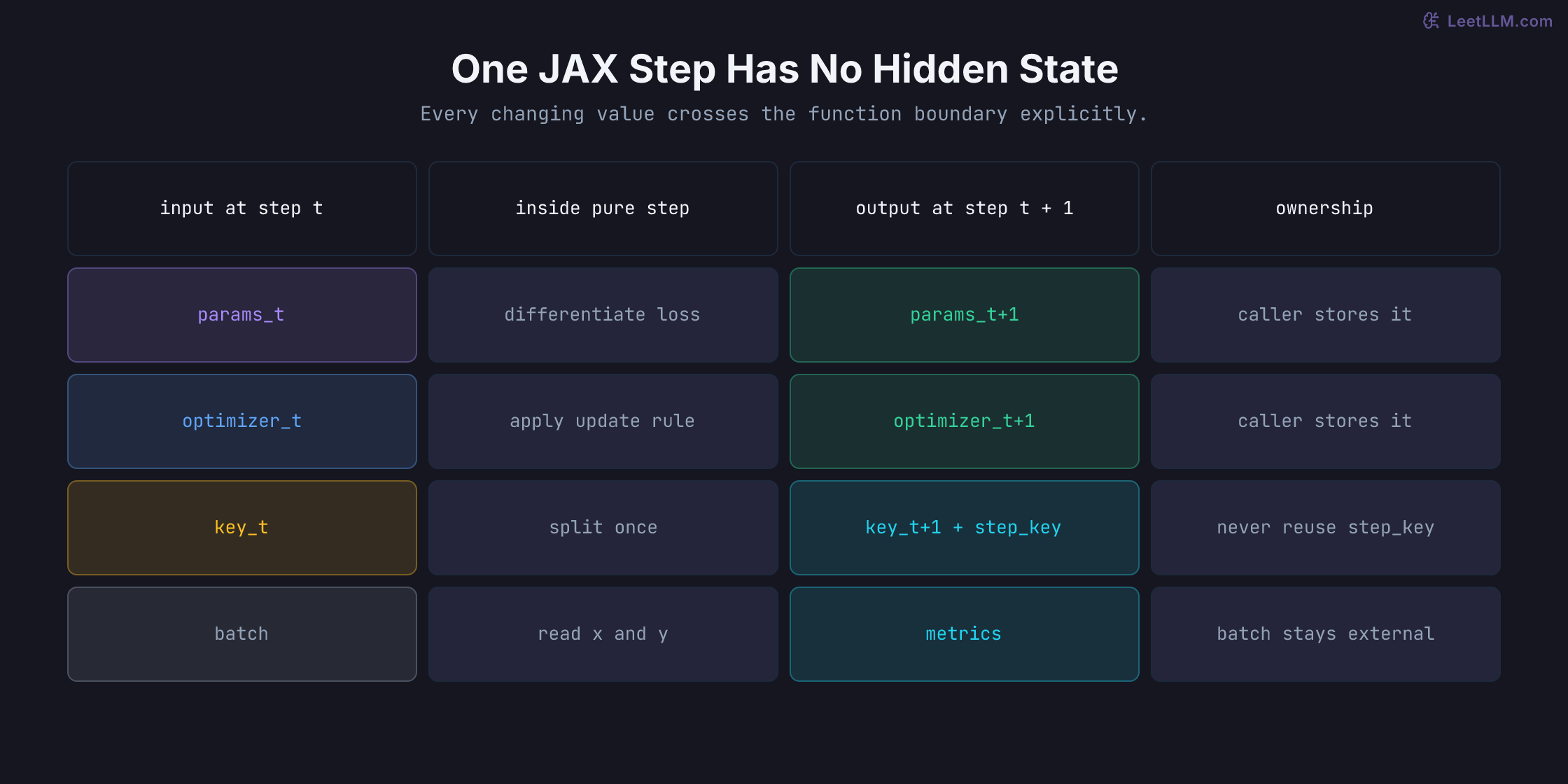 State transition table for one JAX training step. Parameter and optimizer pytrees enter at time t and return updated at time t plus one, a PRNG key enters once and splits into a retained next key plus a one-use step key, while the batch is read without becoming hidden state.