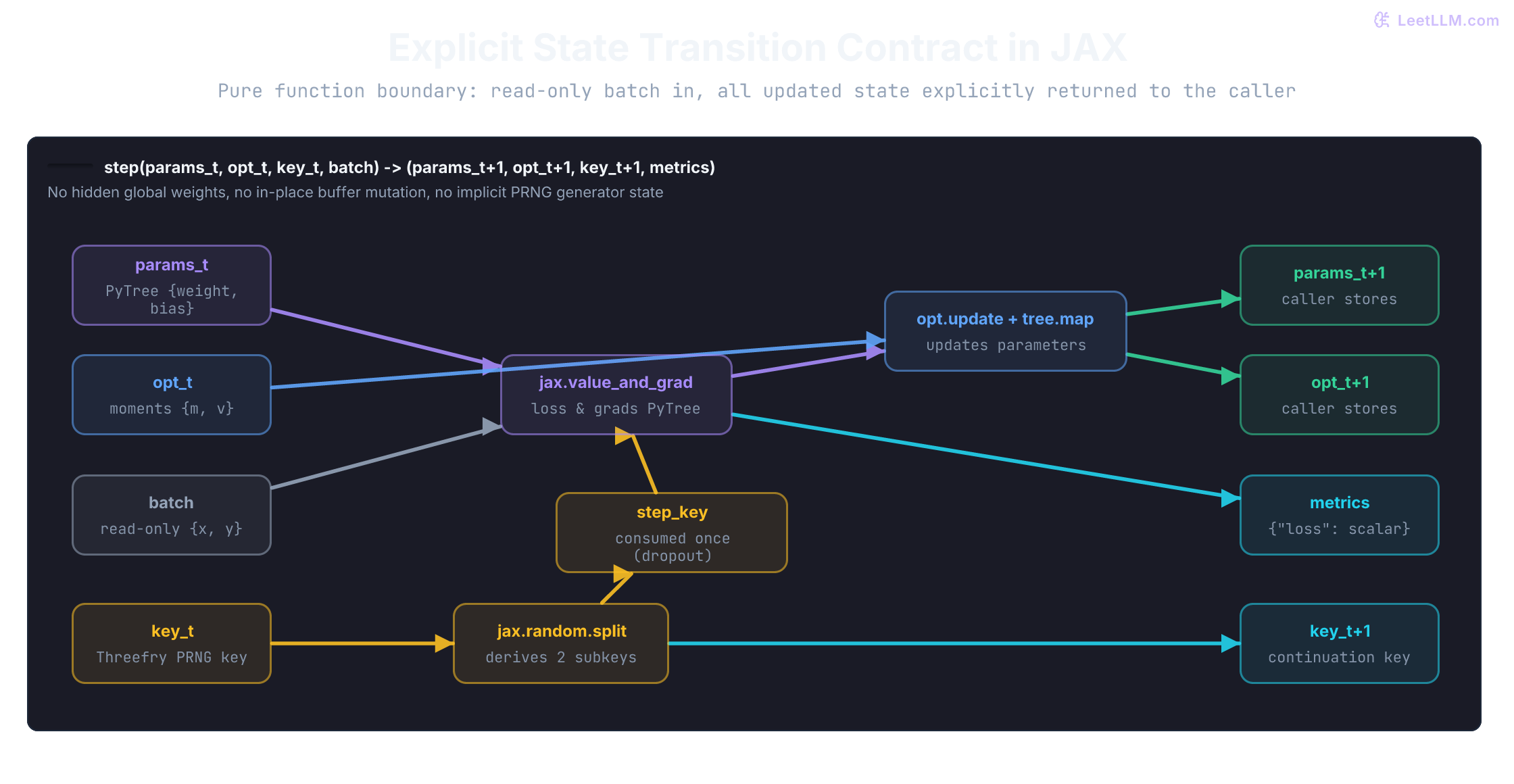 One JAX training step as an explicit state transition. Parameters, optimizer state, PRNG key, and read-only batch enter train_step at time t. The key splits into a consumed step key and a retained key_t+1. value_and_grad computes loss and gradient pytrees, and tree.map updates parameters and optimizer state for step t+1.