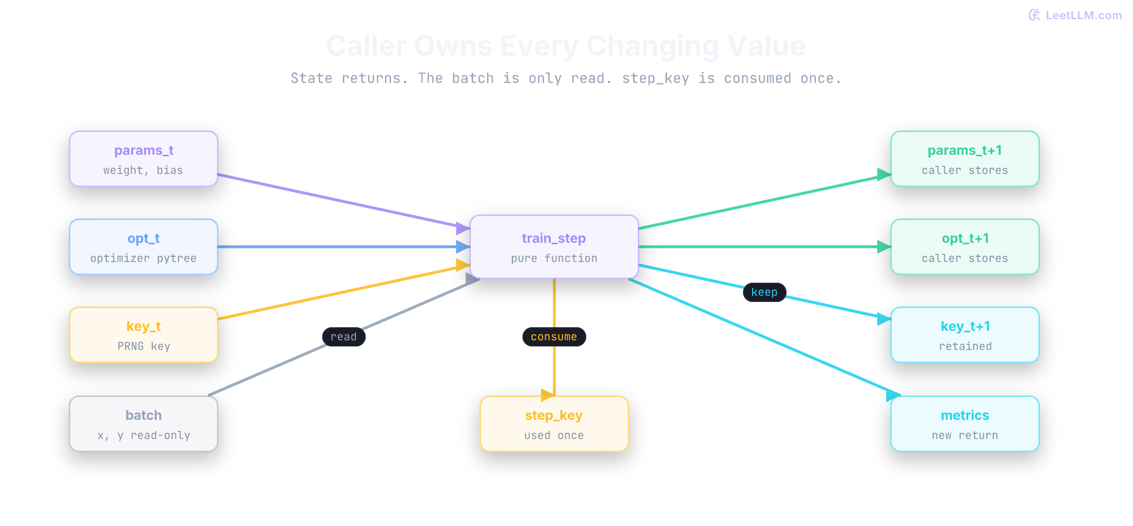 State transition table for one JAX training step. Parameter and optimizer pytrees enter at time t and return updated at time t plus one, a PRNG key enters once and splits into a retained next key plus a one-use step key, while the batch is read without becoming hidden state.