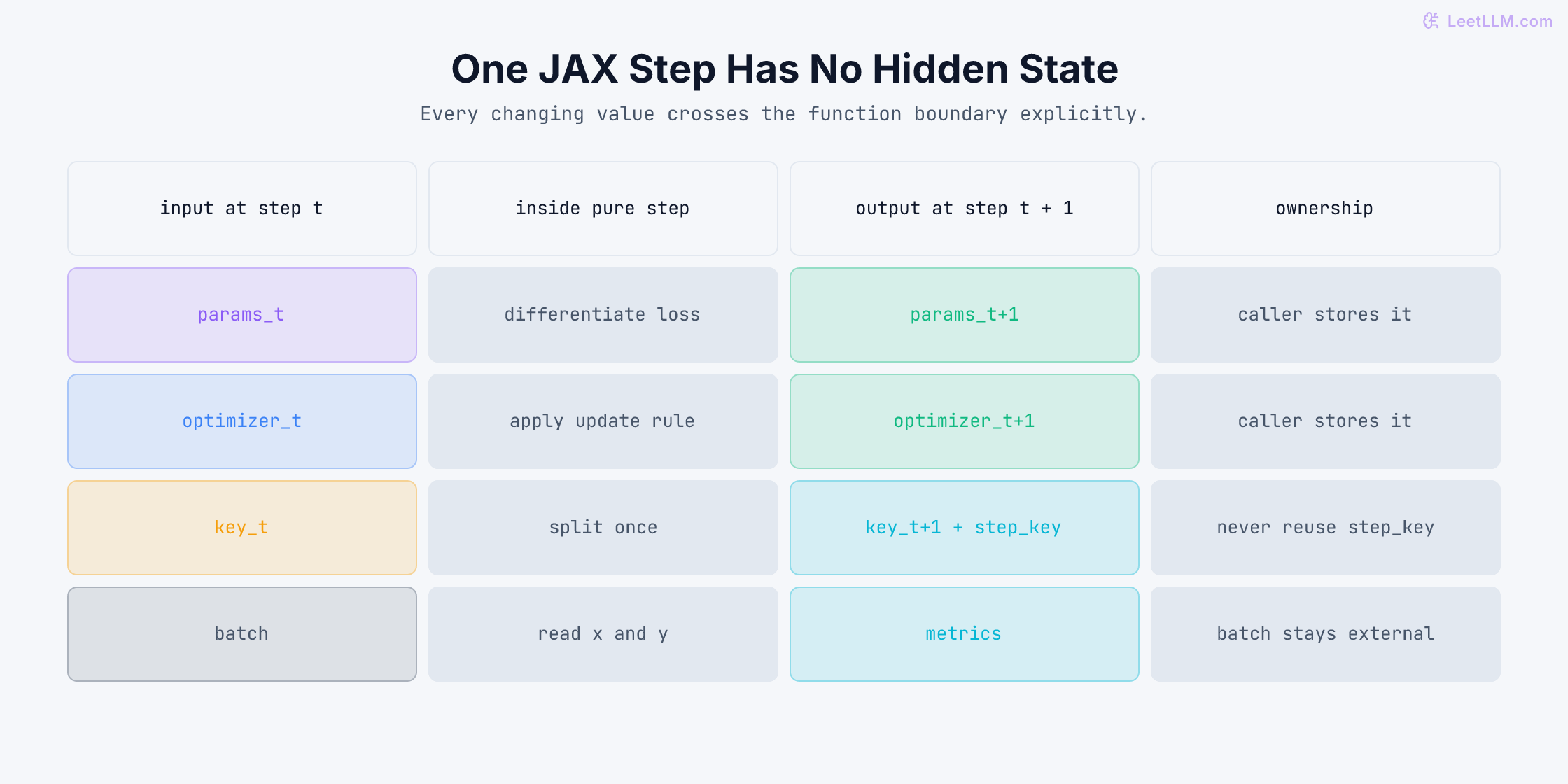 State transition table for one JAX training step. Parameter and optimizer pytrees enter at time t and return updated at time t plus one, a PRNG key enters once and splits into a retained next key plus a one-use step key, while the batch is read without becoming hidden state.