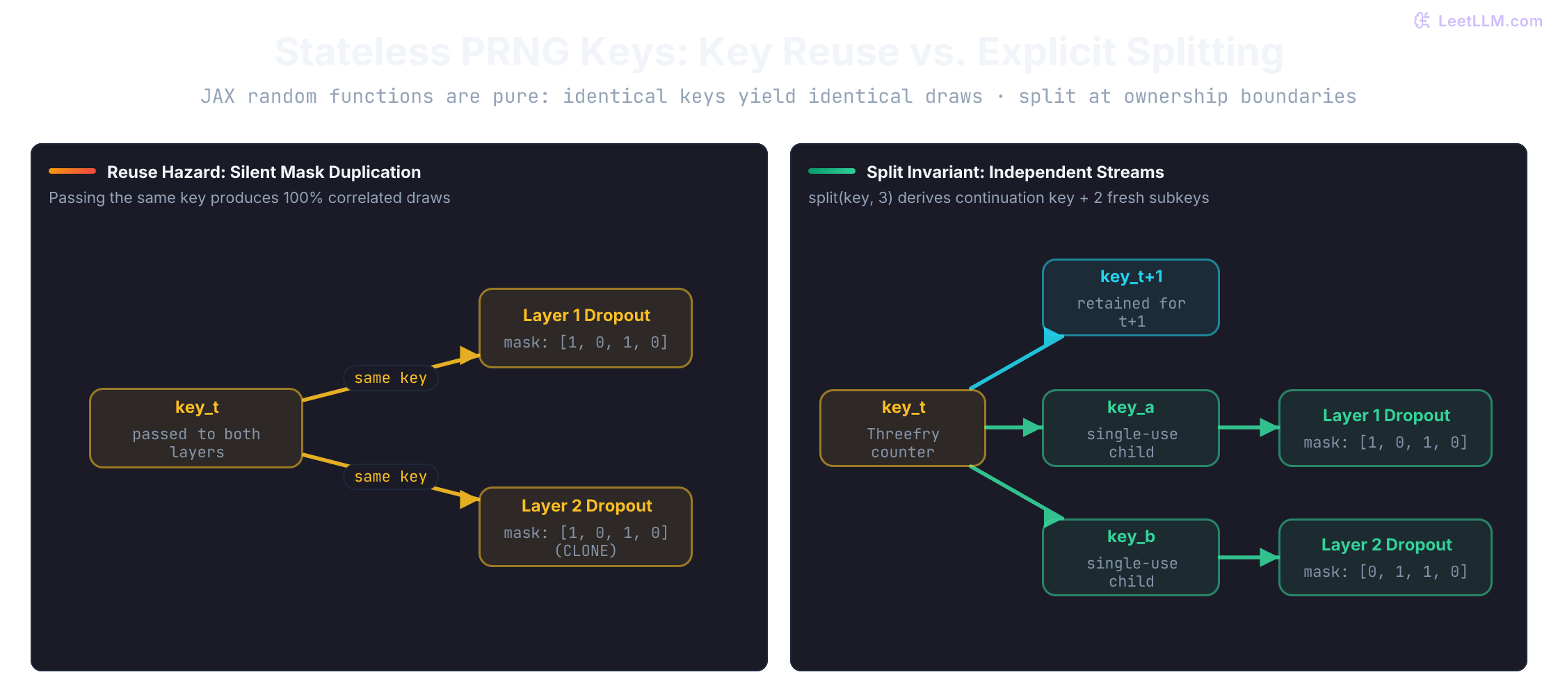 Two PRNG ownership diagrams. Reusing key_t for two dropout draws produces identical masks and silent feature coupling. Splitting key_t once yields a retained continuation key plus independent one-use subkeys for separate pseudorandom streams.