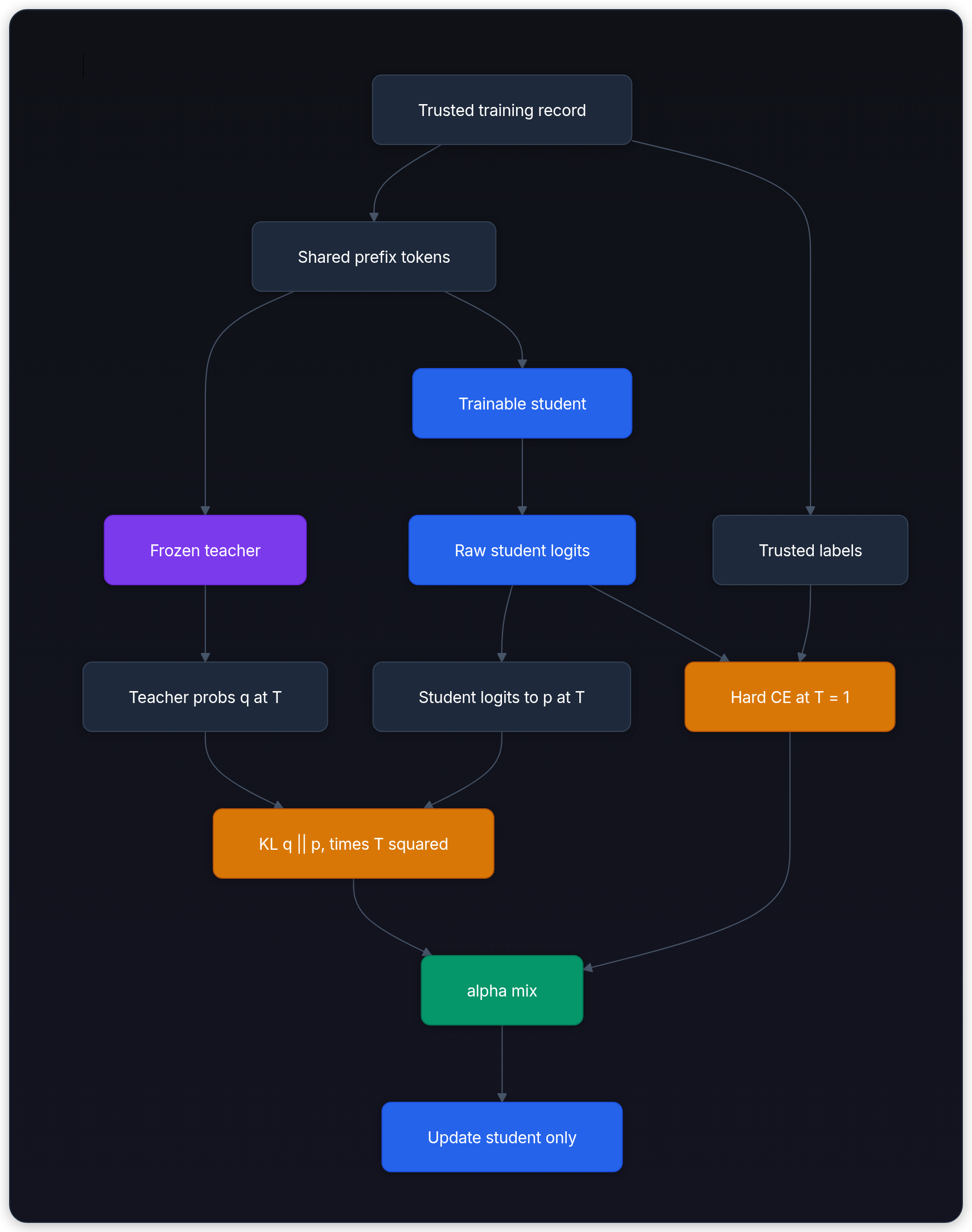 Diagram showing Trusted training record, Shared prefix tokens, Frozen teacher, and Trainable student.