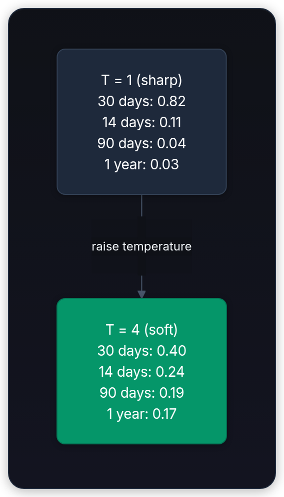 Diagram showing T = 1 (sharp) 30 days: 0.82 14 days: 0.11 90 days: 0.04 1 year: 0.03, T = 4 (soft) 30 days: 0.40 14 days: 0.24 90 days: 0.19 1 year: 0.17, and raise temperature.