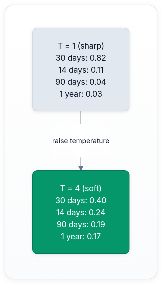 Diagram showing T = 1 (sharp) 30 days: 0.82 14 days: 0.11 90 days: 0.04 1 year: 0.03, T = 4 (soft) 30 days: 0.40 14 days: 0.24 90 days: 0.19 1 year: 0.17, and raise temperature.