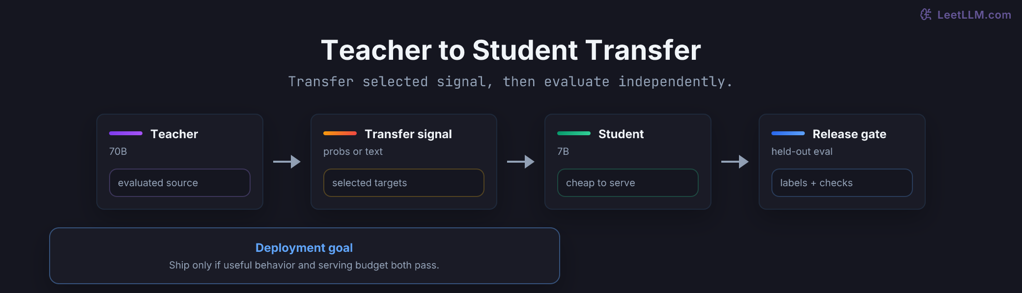 Knowledge distillation flow: a teacher supplies transfer signal to a smaller student, followed by independent evaluation gates.