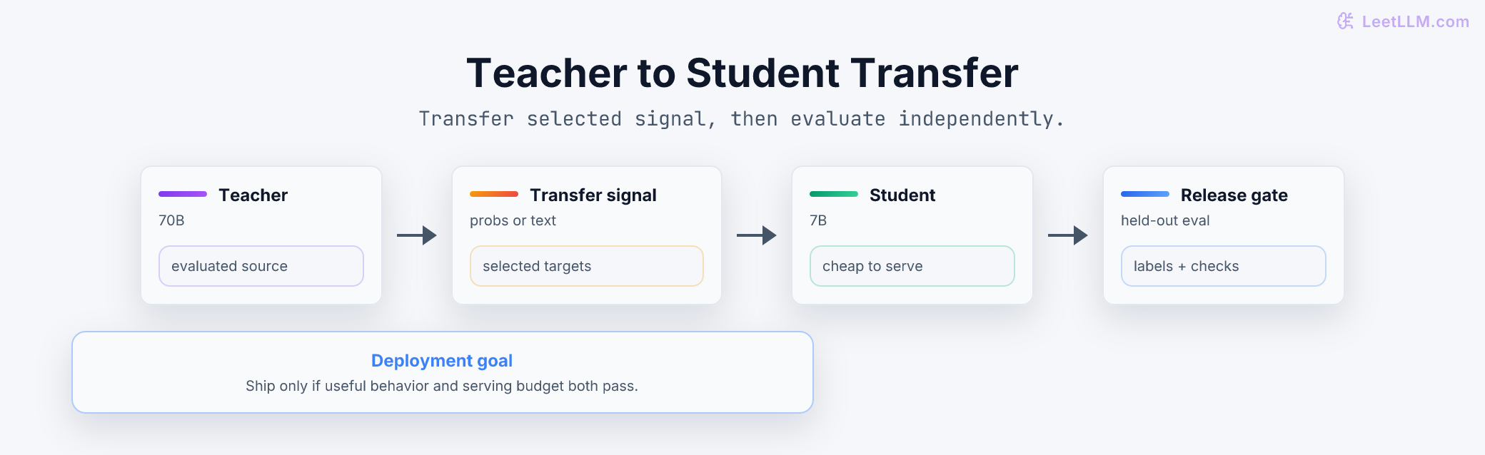 Knowledge distillation flow: a teacher supplies transfer signal to a smaller student, followed by independent evaluation gates.