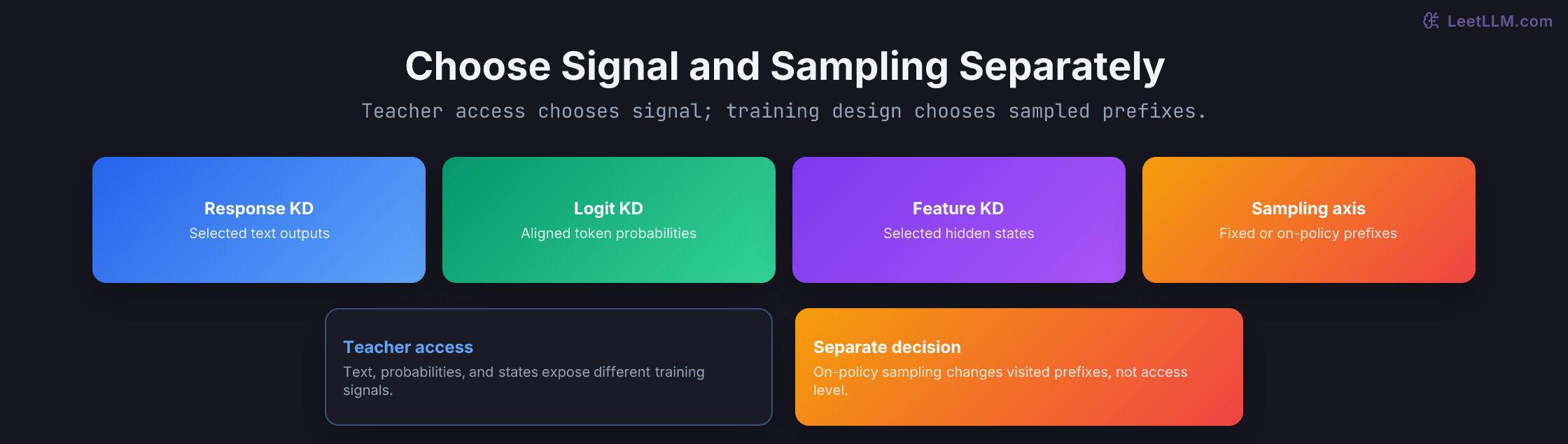 Distillation method selector showing response, logit, and feature signals from different teacher access levels, while fixed versus on-policy sampling is a separate choice.