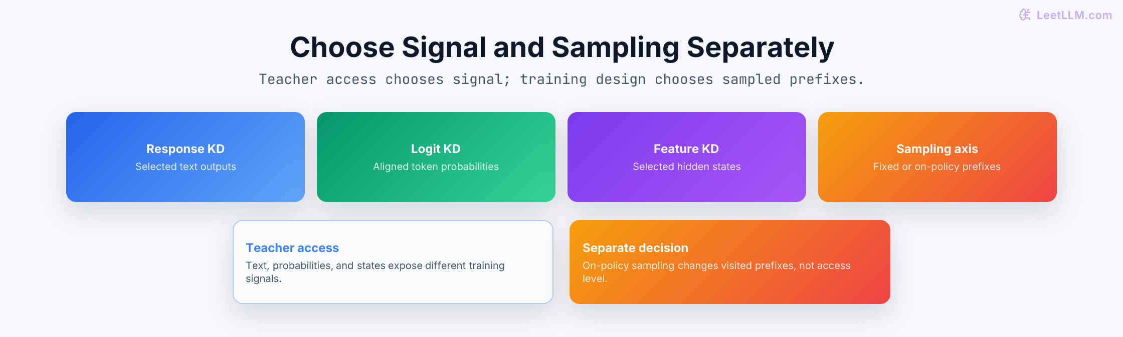 Distillation method selector showing response, logit, and feature signals from different teacher access levels, while fixed versus on-policy sampling is a separate choice.