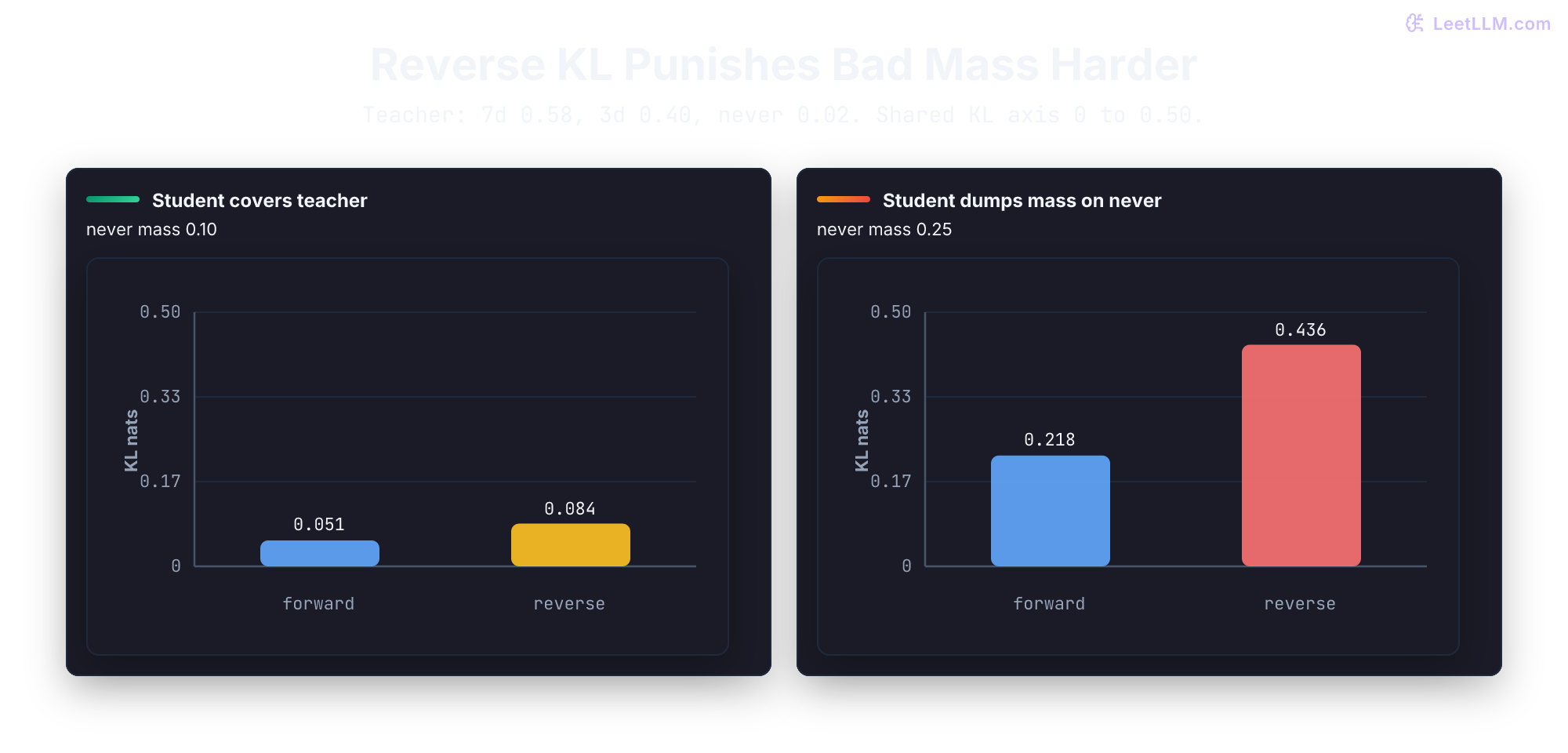 Two bar charts of KL on a shared 0 to 0.50 axis. Teacher mass is 0.58 on 7d, 0.40 on 3d, and 0.02 on never. When the student leaks 0.10 onto never, forward KL is 0.051 and reverse KL is 0.084. When never-mass rises to 0.25, forward KL is 0.218 and reverse KL is 0.436, so reverse KL reacts more strongly to student mass where the teacher is near zero.