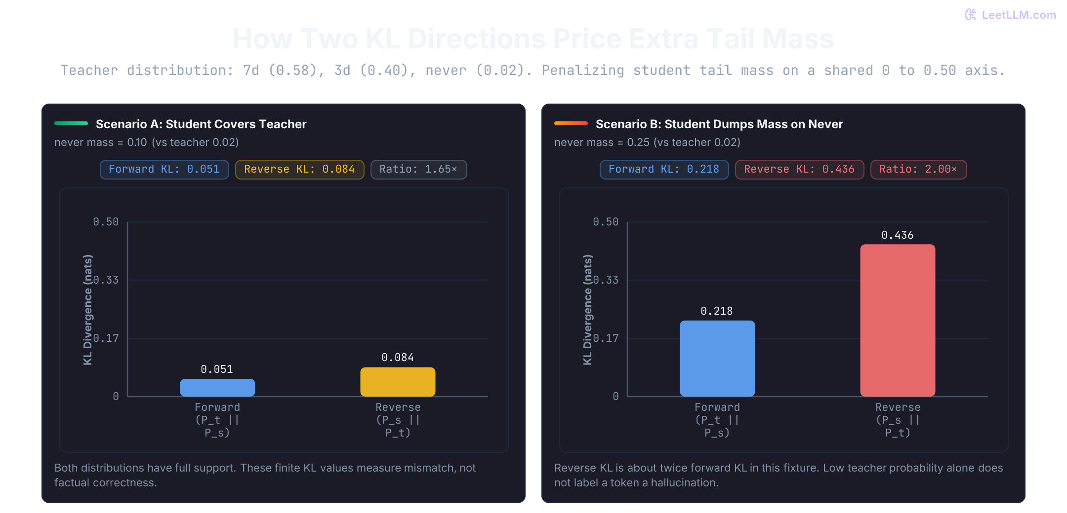 Two bar charts of KL on a shared 0 to 0.50 axis. Teacher mass is 0.58 on 7d, 0.40 on 3d, and 0.02 on never. When the student leaks 0.10 onto never, forward KL is 0.051 and reverse KL is 0.084. When never-mass rises to 0.25, forward KL is 0.218 and reverse KL is 0.436, so reverse KL reacts more strongly to student mass where the teacher is near zero.