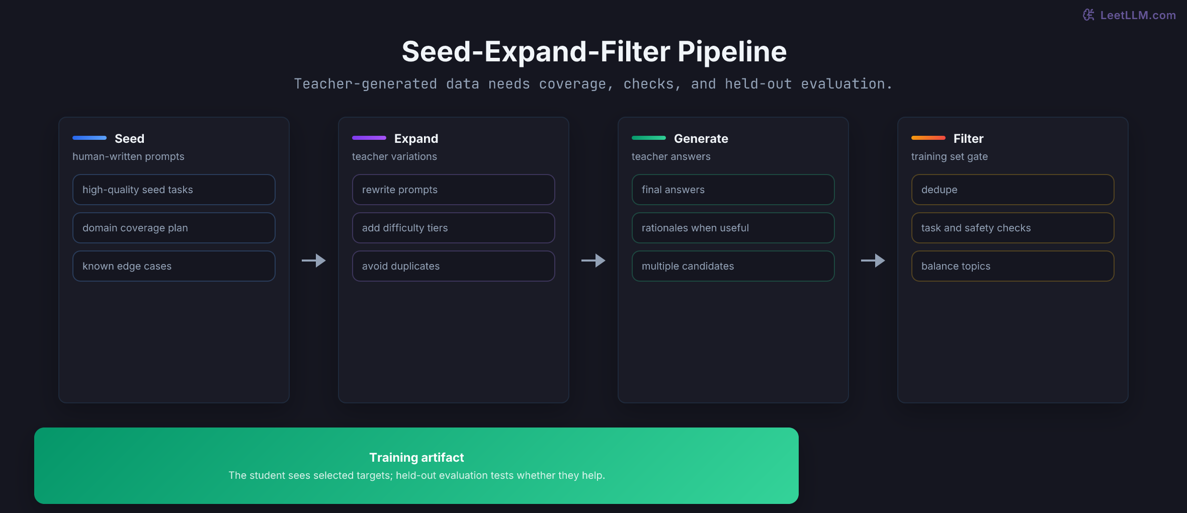 Seed-expand-filter distillation data pipeline: human seed prompts, teacher prompt expansion, teacher response generation, measurable filtering, and selected student targets.