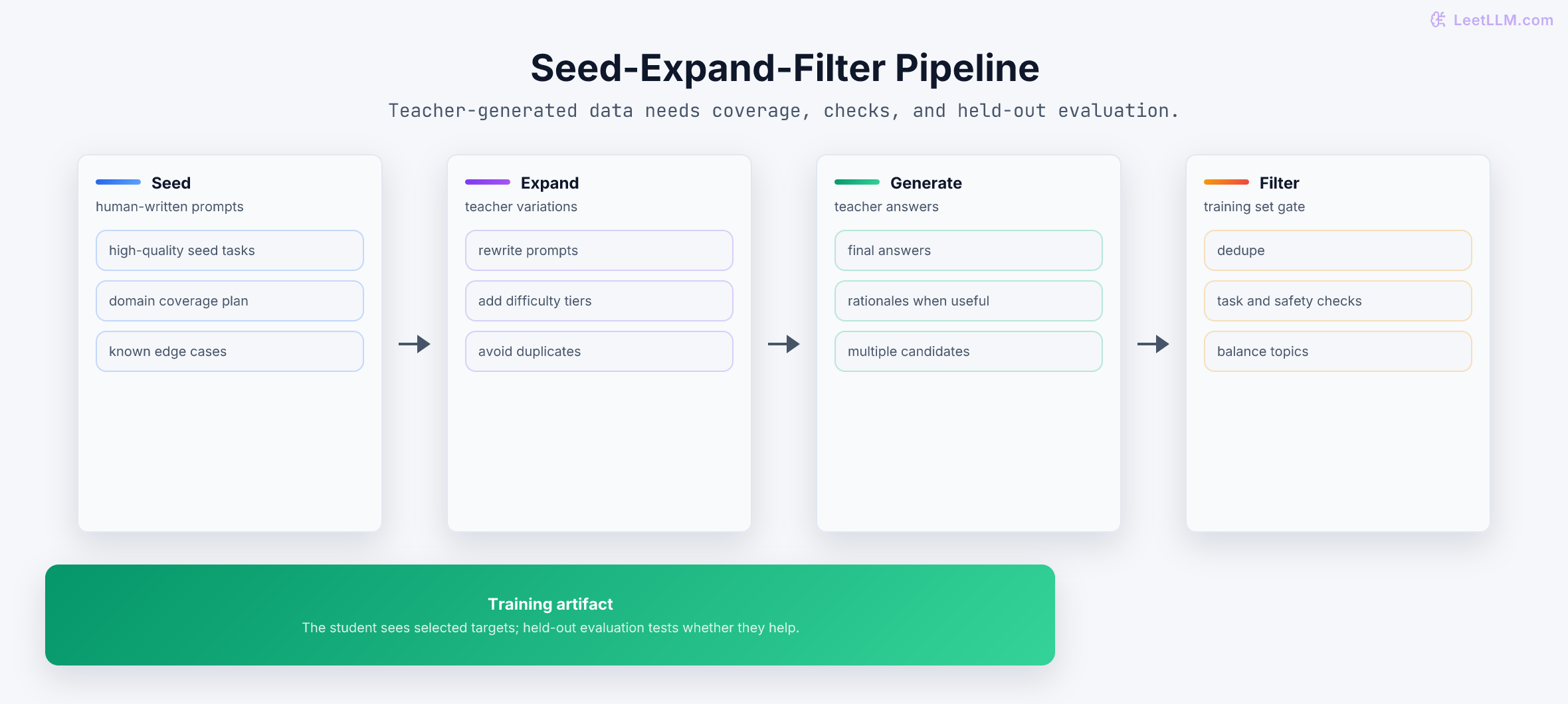 Seed-expand-filter distillation data pipeline: human seed prompts, teacher prompt expansion, teacher response generation, measurable filtering, and selected student targets.