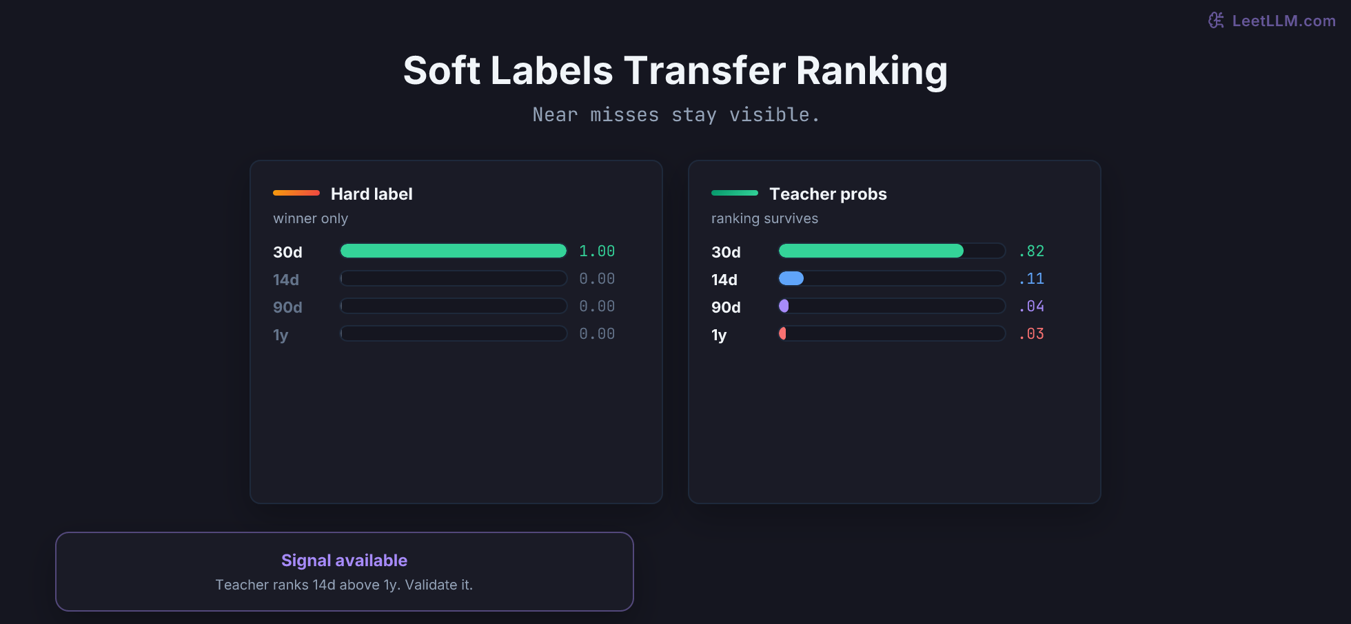 Soft-label distillation example comparing a hard target with a teacher ranking over 30 days, 14 days, 90 days, and 1 year.