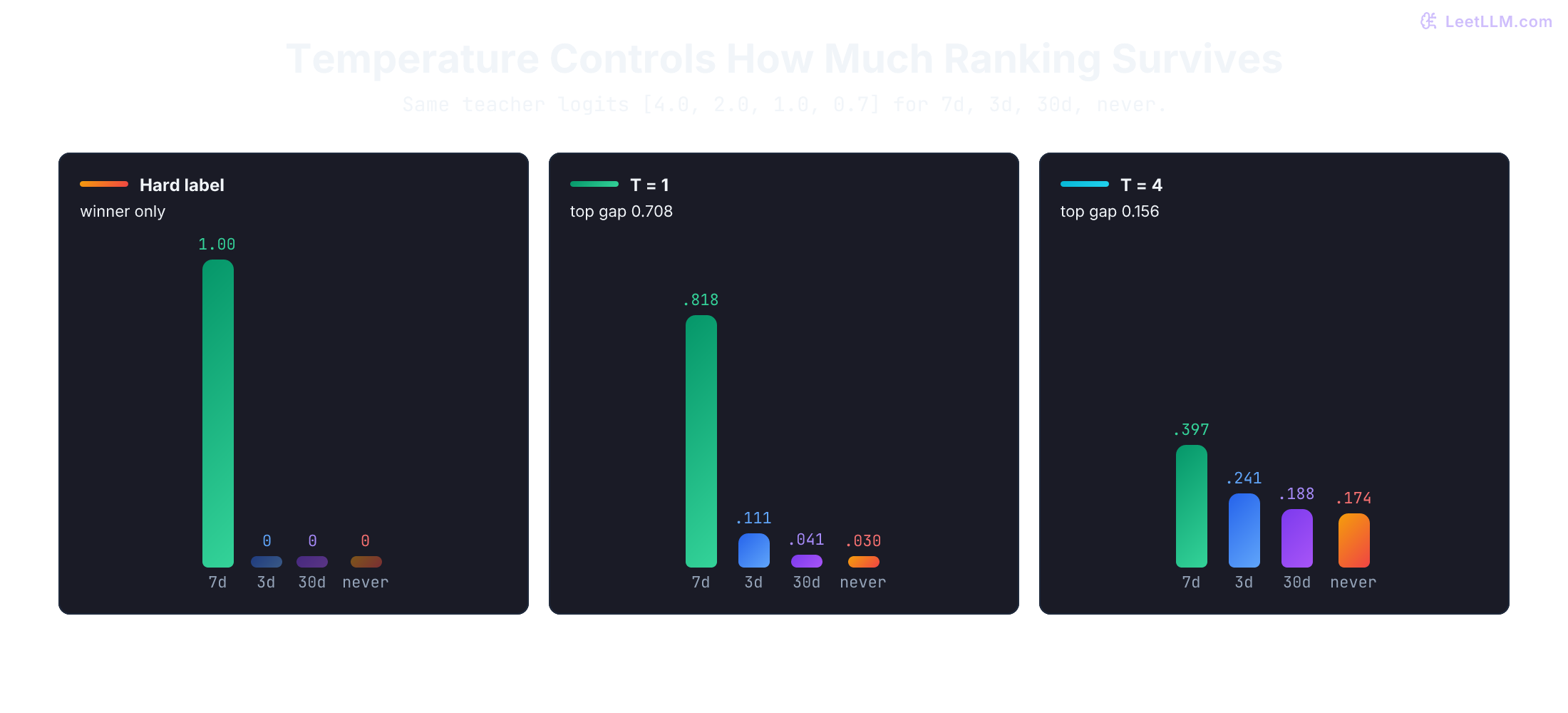 Three bar charts of the same four restore-window answers. A hard label puts mass 1.00 on 7d and zero on 3d, 30d, and never. At temperature 1 the teacher keeps 0.818 on 7d and 0.111 on the near-miss 3d. At temperature 4 the ranking stays 7d then 3d then 30d then never, but the top gap shrinks from 0.708 to 0.156.