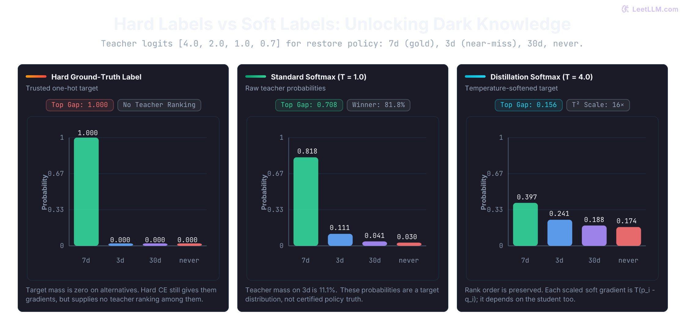 Three bar charts of the same four restore-window answers. A hard label puts mass 1.00 on 7d and zero on 3d, 30d, and never. At temperature 1 the teacher keeps 0.818 on 7d and 0.111 on the near-miss 3d. At temperature 4 the ranking stays 7d then 3d then 30d then never, but the top gap shrinks from 0.708 to 0.156.