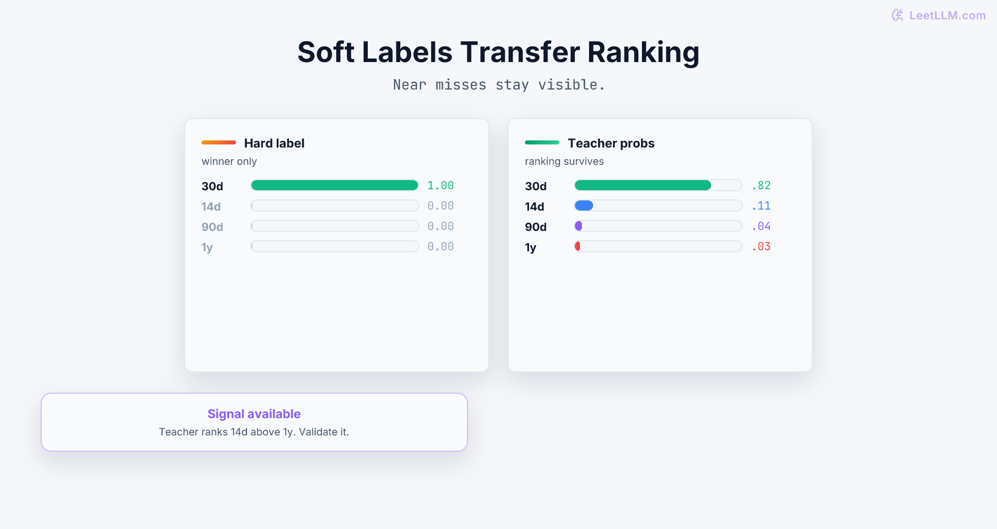 Soft-label distillation example comparing a hard target with a teacher ranking over 30 days, 14 days, 90 days, and 1 year.
