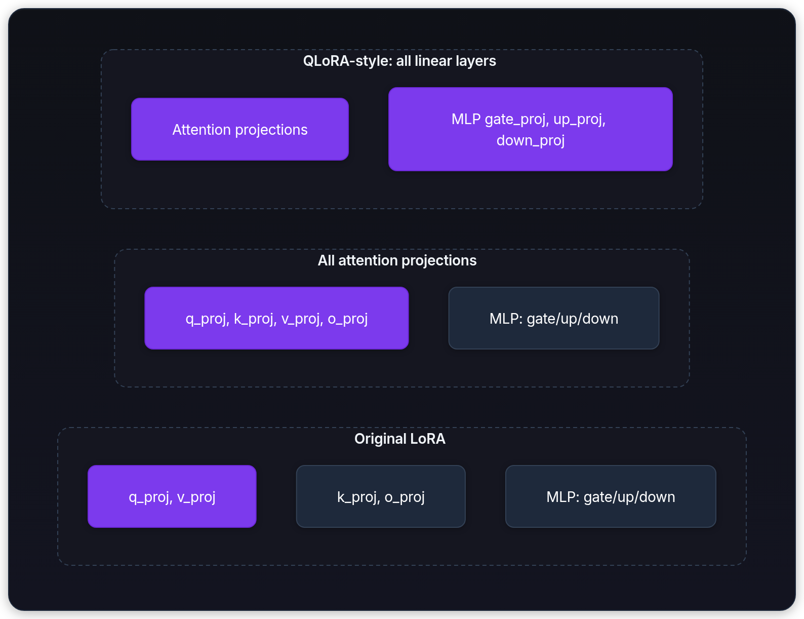 Diagram showing Original LoRA, All attention projections, QLoRA-style: all linear layers, and q_proj, v_proj.