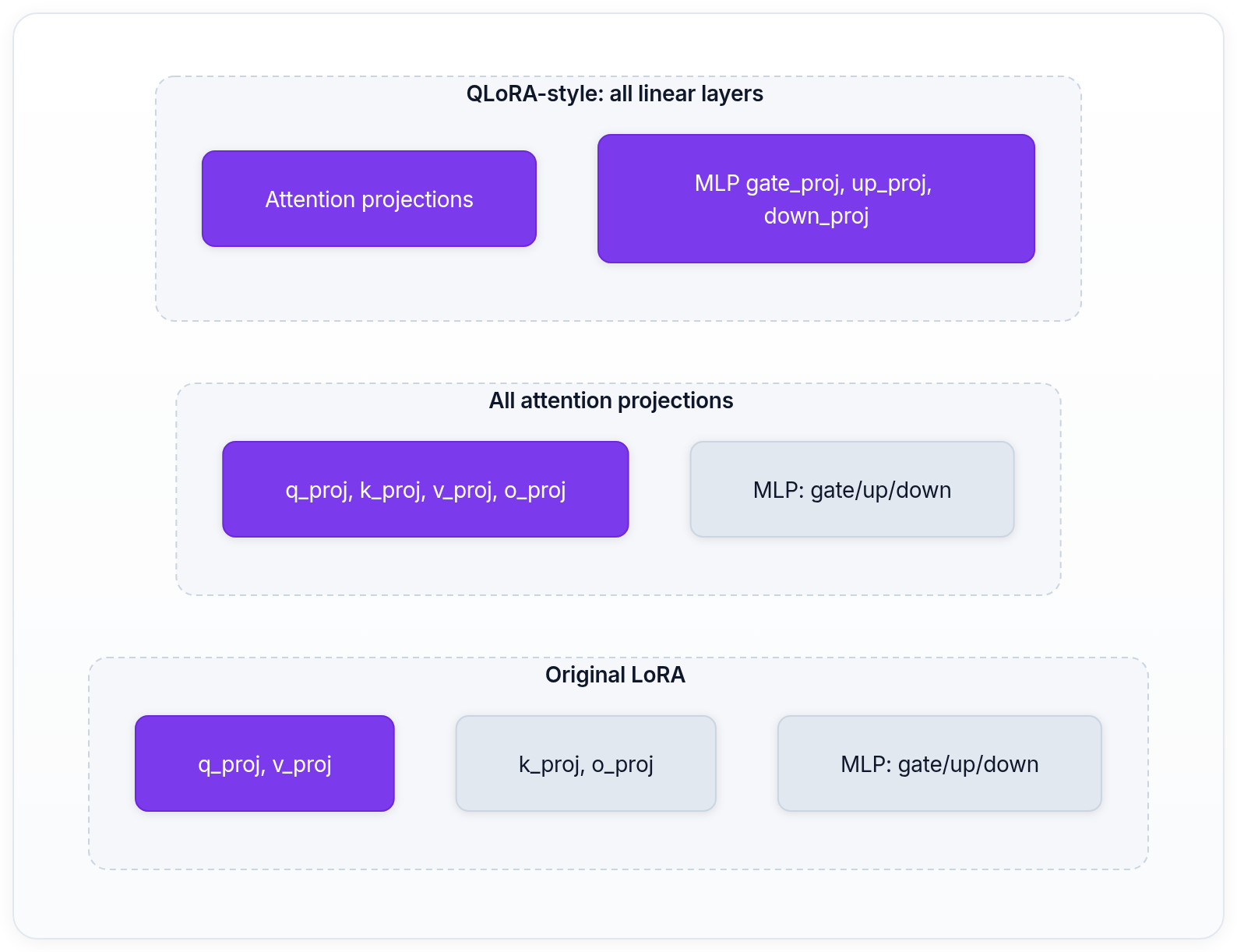 Diagram showing Original LoRA, All attention projections, QLoRA-style: all linear layers, and q_proj, v_proj.