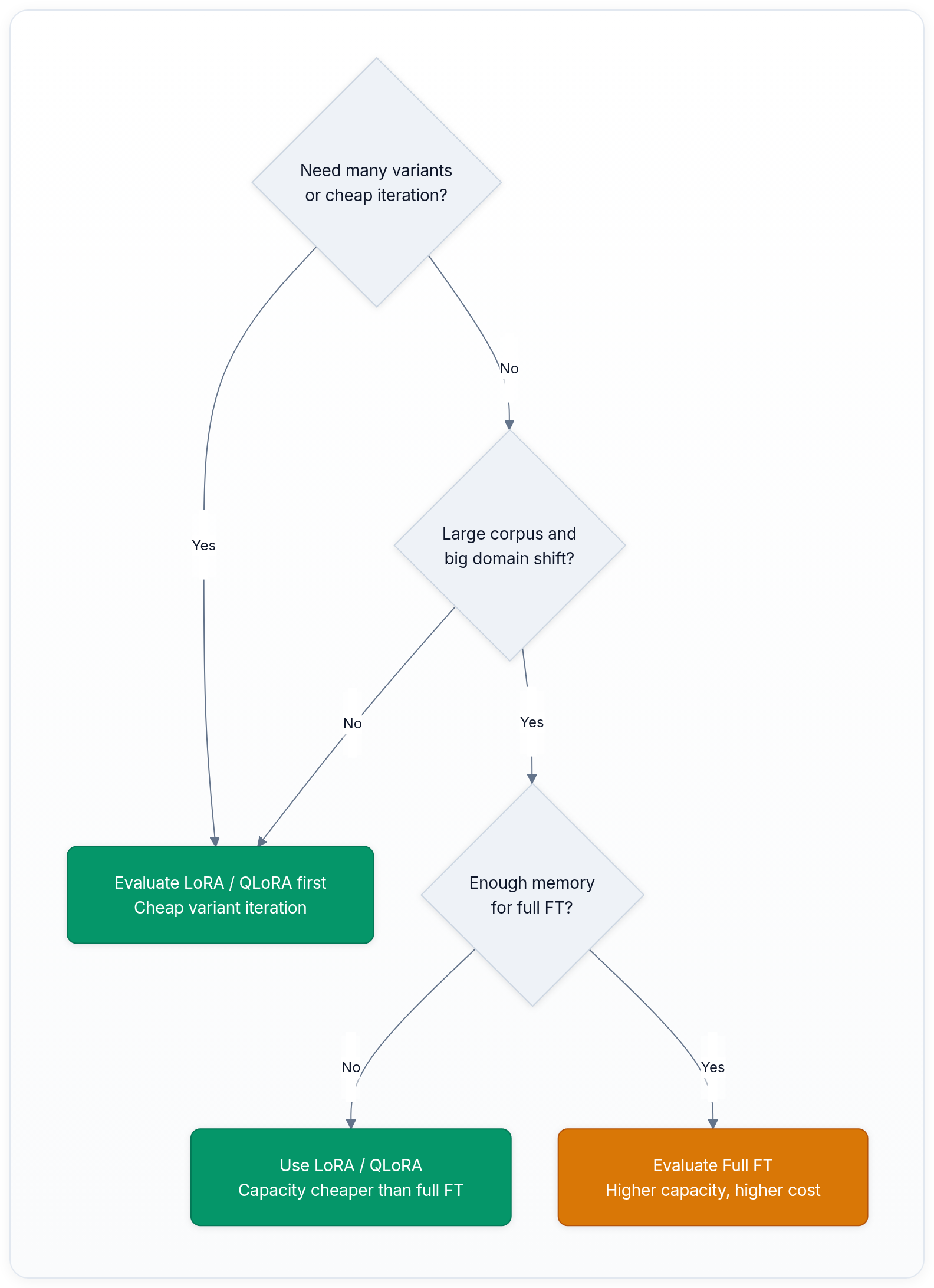 Diagram showing Need many variants or cheap iteration?, Yes, Evaluate LoRA / QLoRA first Cheap variant iteration, and No.