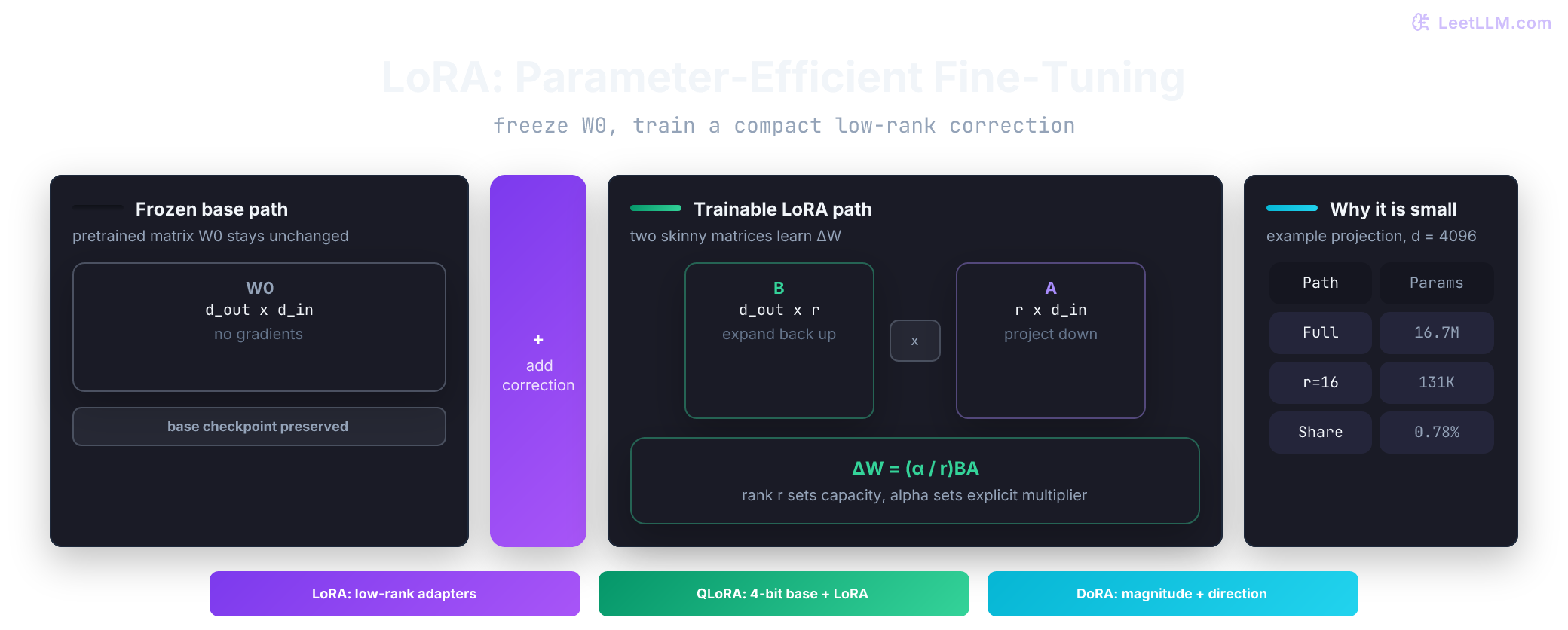 LoRA adapter architecture showing frozen base weight W0 running alongside a low-rank path where A projects from d_in to rank r and B projects from rank r back to d_out.