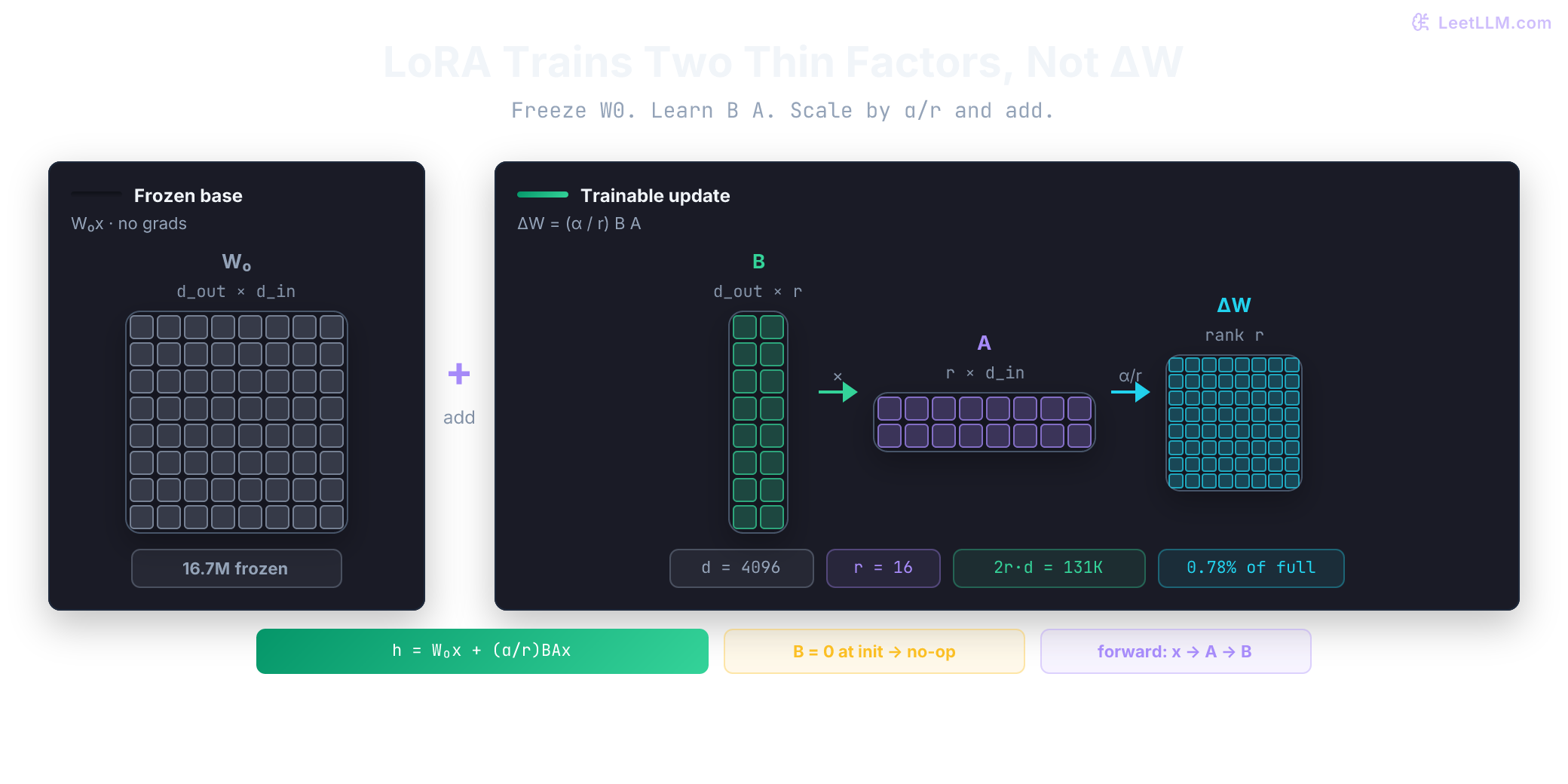 LoRA adapter geometry: frozen base matrix W0 (d_out x d_in) runs in parallel with trainable thin factors A (r x d_in) and B (d_out x r); the scaled product (alpha/r)BA is added to the base path, cutting trainable params from 16.7M to 131K at r=16 for d=4096.