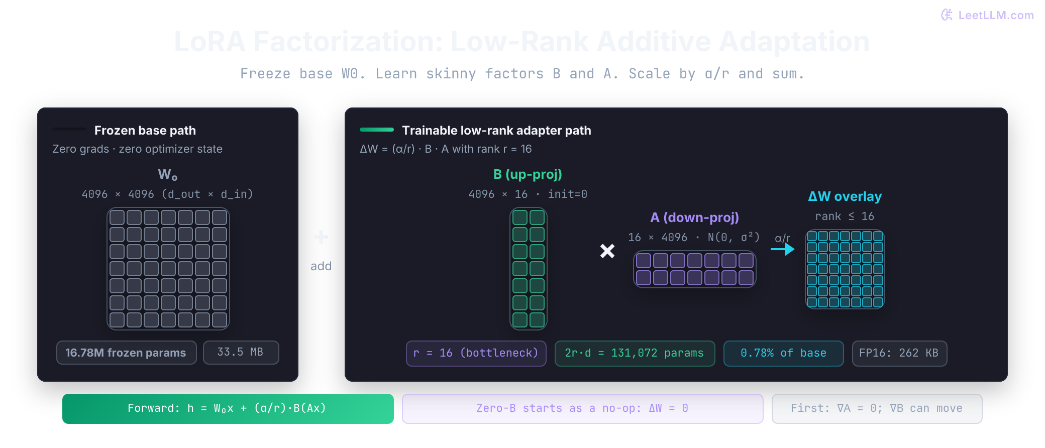 LoRA factorization for a 4096 by 4096 projection: input x routes through frozen base weight W0 (16.7M parameters) in parallel with trainable low-rank factors A (16 by 4096, random init) and B (4096 by 16, zero init). The adapter output is scaled by alpha/r and added to W0*x. With B=0 initially, delta-W starts at zero, preserving base behavior on step 0.