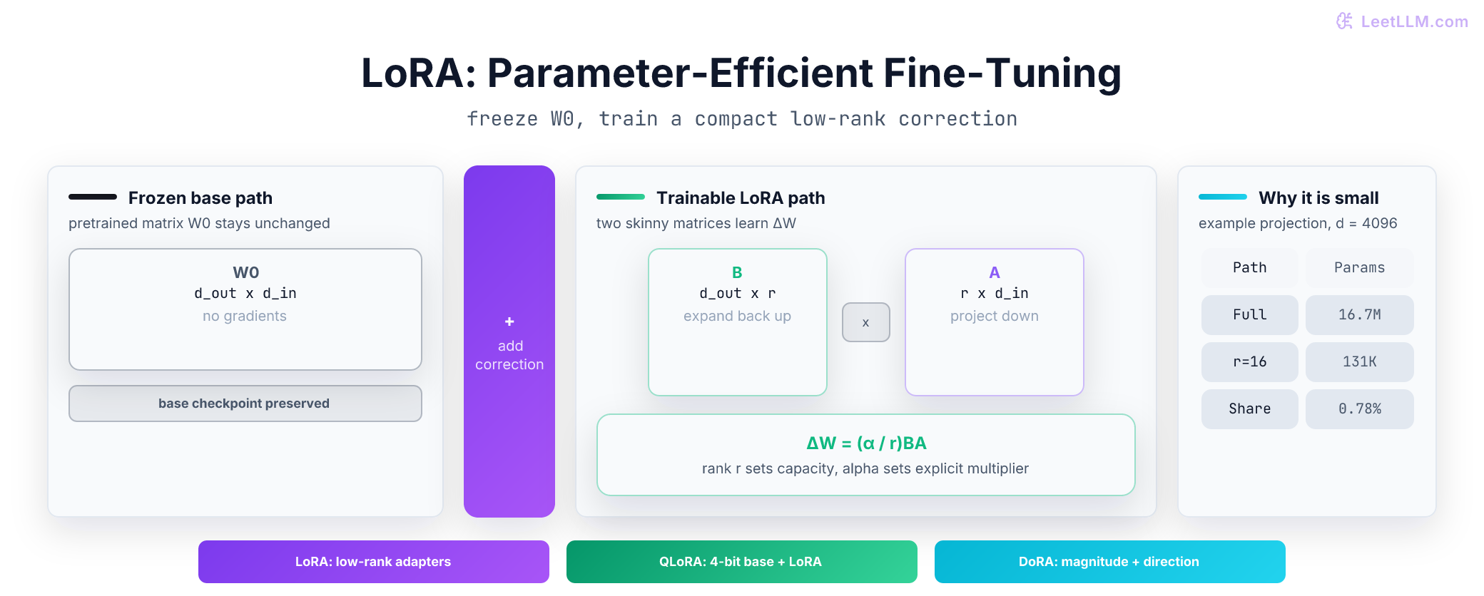 LoRA adapter architecture showing frozen base weight W0 running alongside a low-rank path where A projects from d_in to rank r and B projects from rank r back to d_out.