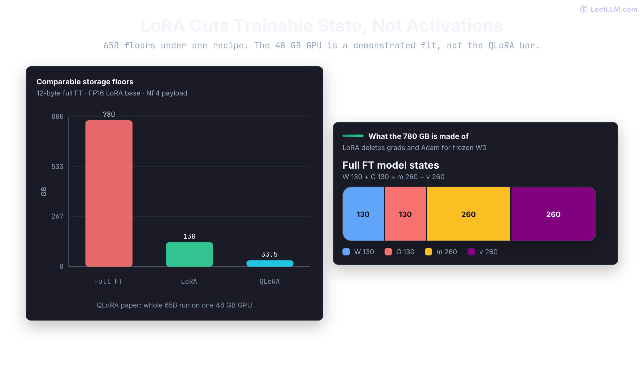 65B memory evidence comparison: full fine-tuning uses 780 GB of model states under a 12-byte recipe, LoRA has a 130 GB FP16 frozen-base floor, and QLoRA demonstrated a 65B run on one 48 GB GPU. Stacks show full FT needs weights plus grads plus Adam moments, while LoRA keeps a frozen base and small adapter state, and activations remain workload-driven.