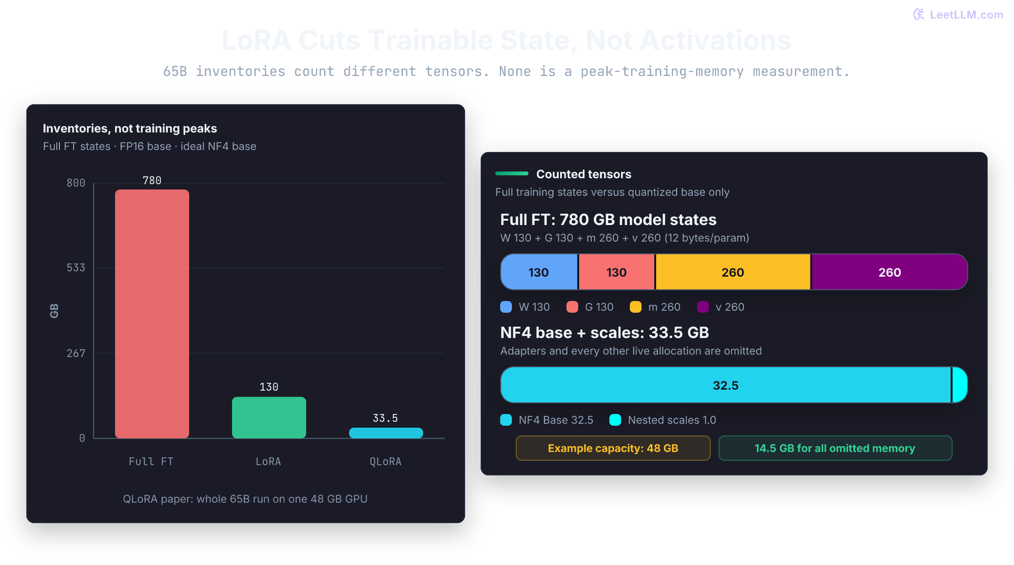 Different 65B inventories: 780 GB full-fine-tuning states under a 12-byte recipe, a 130 GB frozen FP16 LoRA base, and about 33.5 GB for an ideal all-NF4 base plus nested scales. Full states contain 130 GB weights, 130 GB gradients, and 520 GB moments. The NF4 inventory excludes adapters, their training state, unquantized tensors, activations, and temporary buffers. About 14.5 GB below the example 48 GB capacity must cover all omitted memory; these bars do not establish training fit.