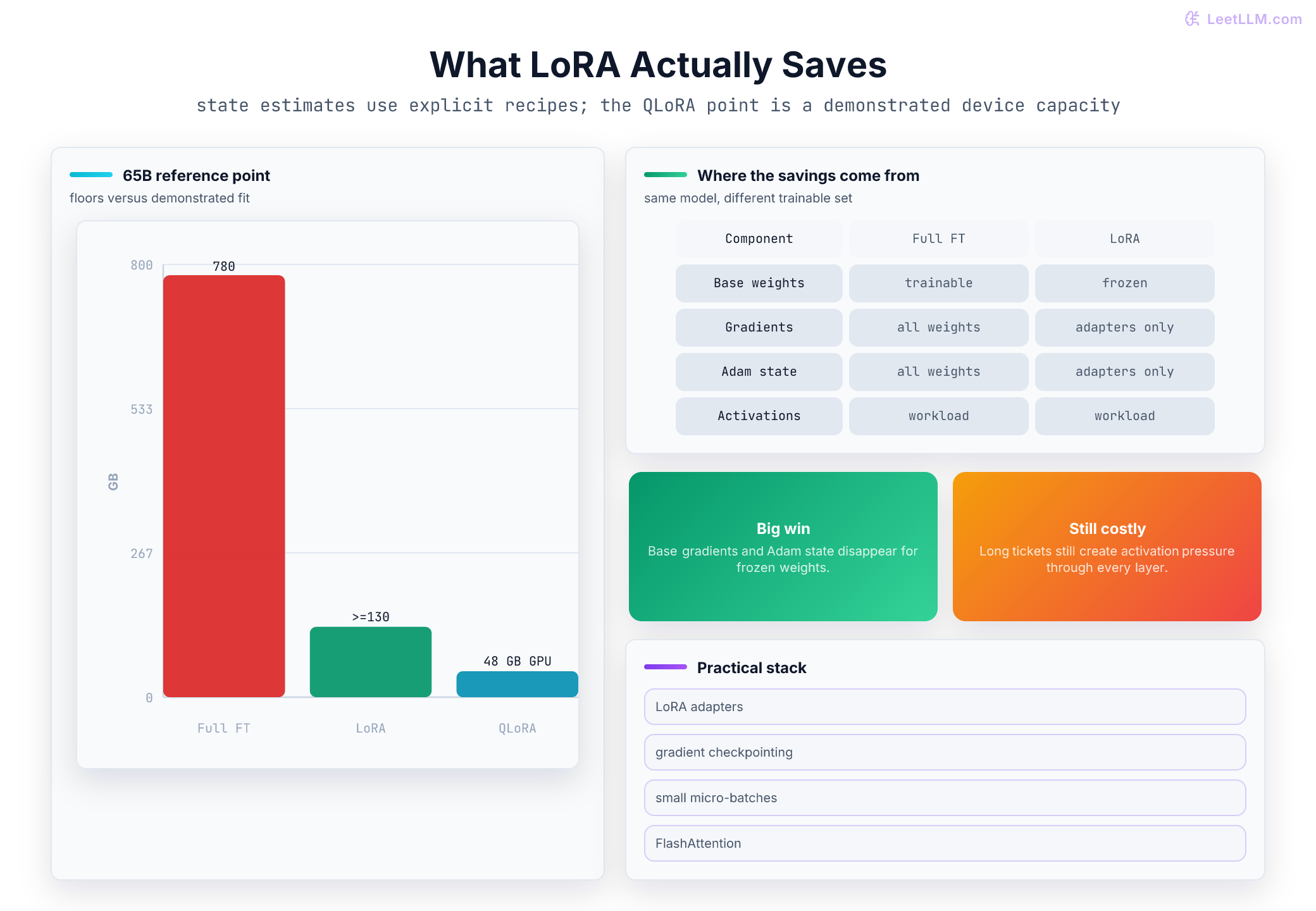 65B memory evidence comparison: full fine-tuning uses 780 GB of model states under a 12-byte recipe, LoRA has a 130 GB FP16 frozen-base floor, and QLoRA demonstrated a 65B run on one 48 GB GPU.