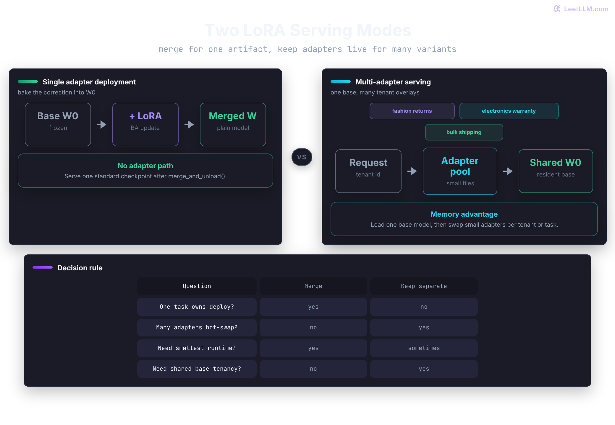 LoRA deployment modes comparing merged single-tenant serving with multi-adapter serving from a shared frozen base model and tenant-specific adapter pool.