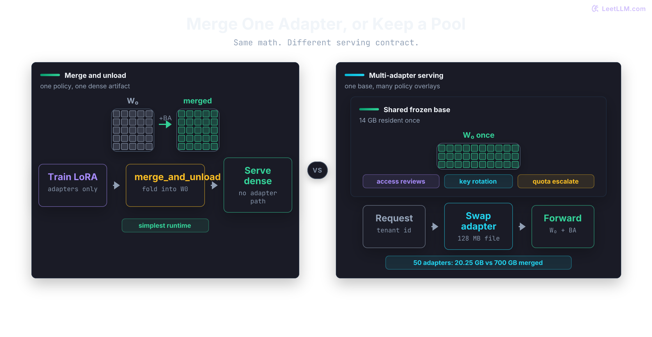 Two LoRA serving modes for the access-policy assistant. Merge folds BA into W0 and serves one dense checkpoint. Multi-adapter serving keeps one 14 GB frozen base resident and swaps small adapters: access reviews, key rotation, and quota escalation. Fifty 128 MB adapters plus one base are 20.25 GB, versus 700 GB for fifty merged copies.