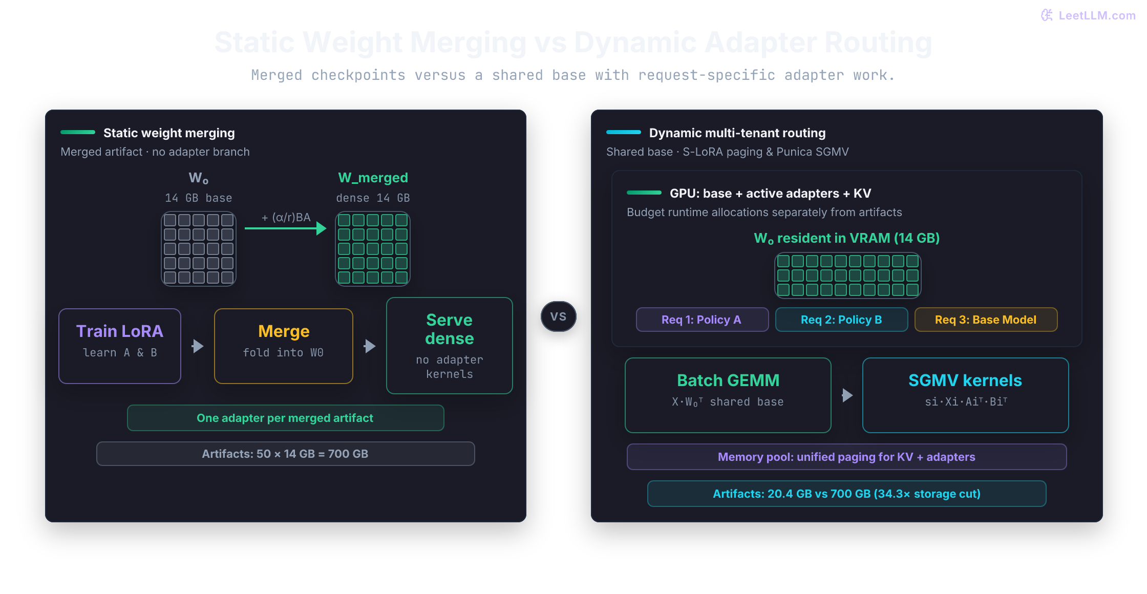 Static merging removes the adapter branch from each dense checkpoint. Dynamic routing shares a base across requests and uses adapter-specific kernels; Punica calls its kernel SGMV, and S-LoRA jointly pages adapters and KV cache. Assuming 14 GB per base and 128 MB per adapter, 50 merged artifacts occupy 700 GB versus 20.4 GB for a base plus adapters. These artifact totals exclude runtime memory and do not establish GPU capacity or latency.