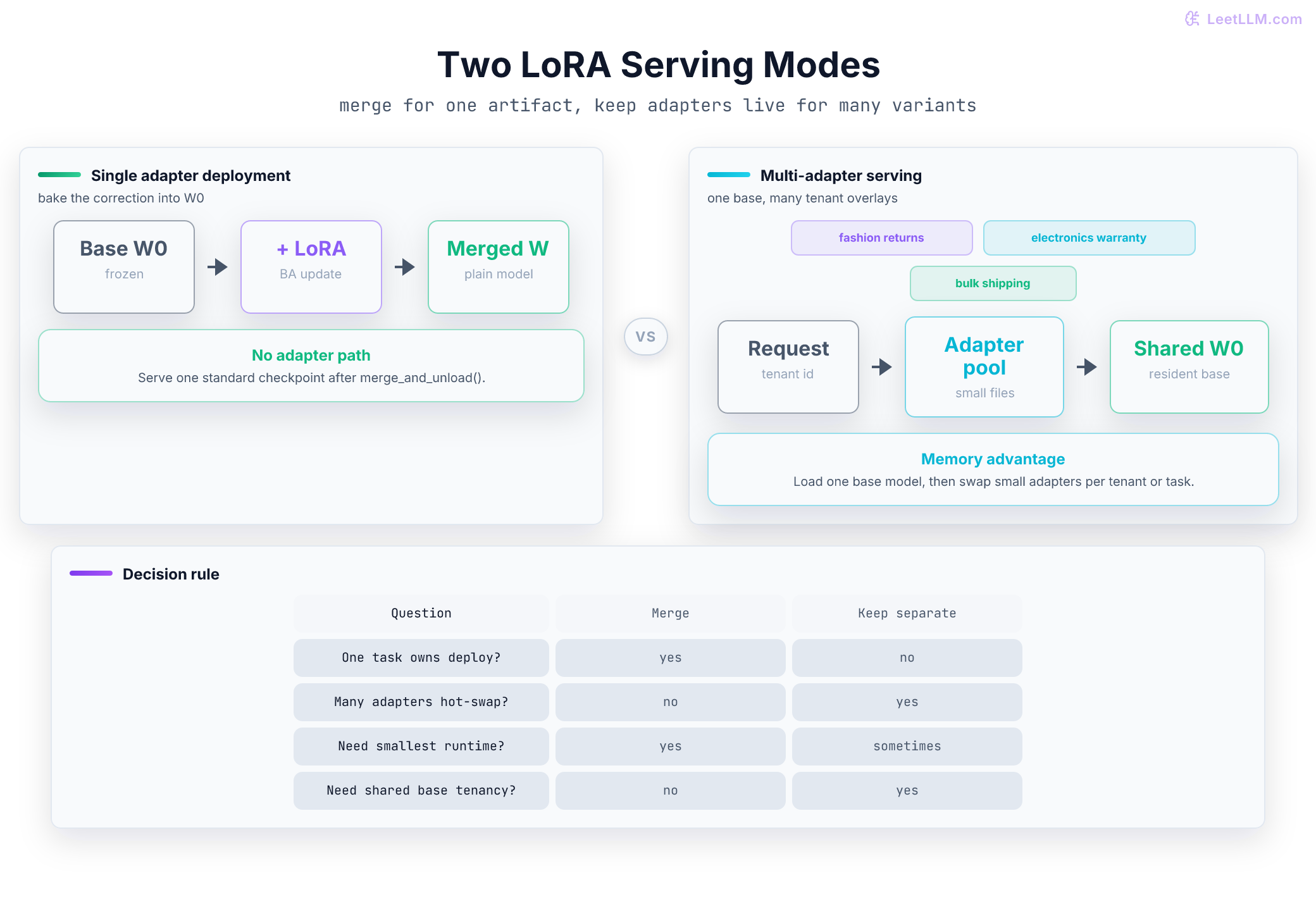 LoRA deployment modes comparing merged single-tenant serving with multi-adapter serving from a shared frozen base model and tenant-specific adapter pool.