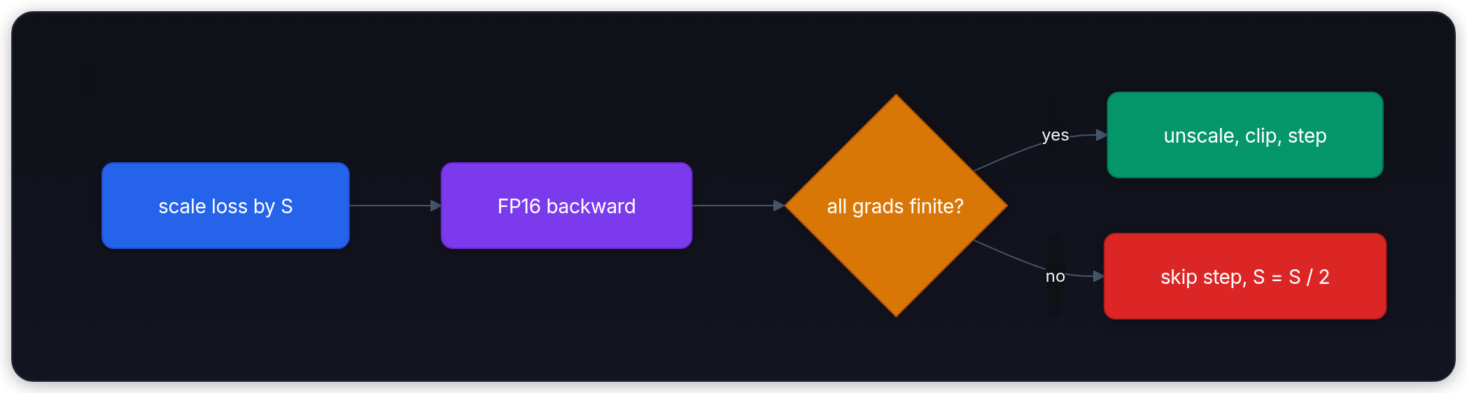 Diagram showing scale loss by S, FP16 backward, all grads finite?, and unscale, clip, step.
