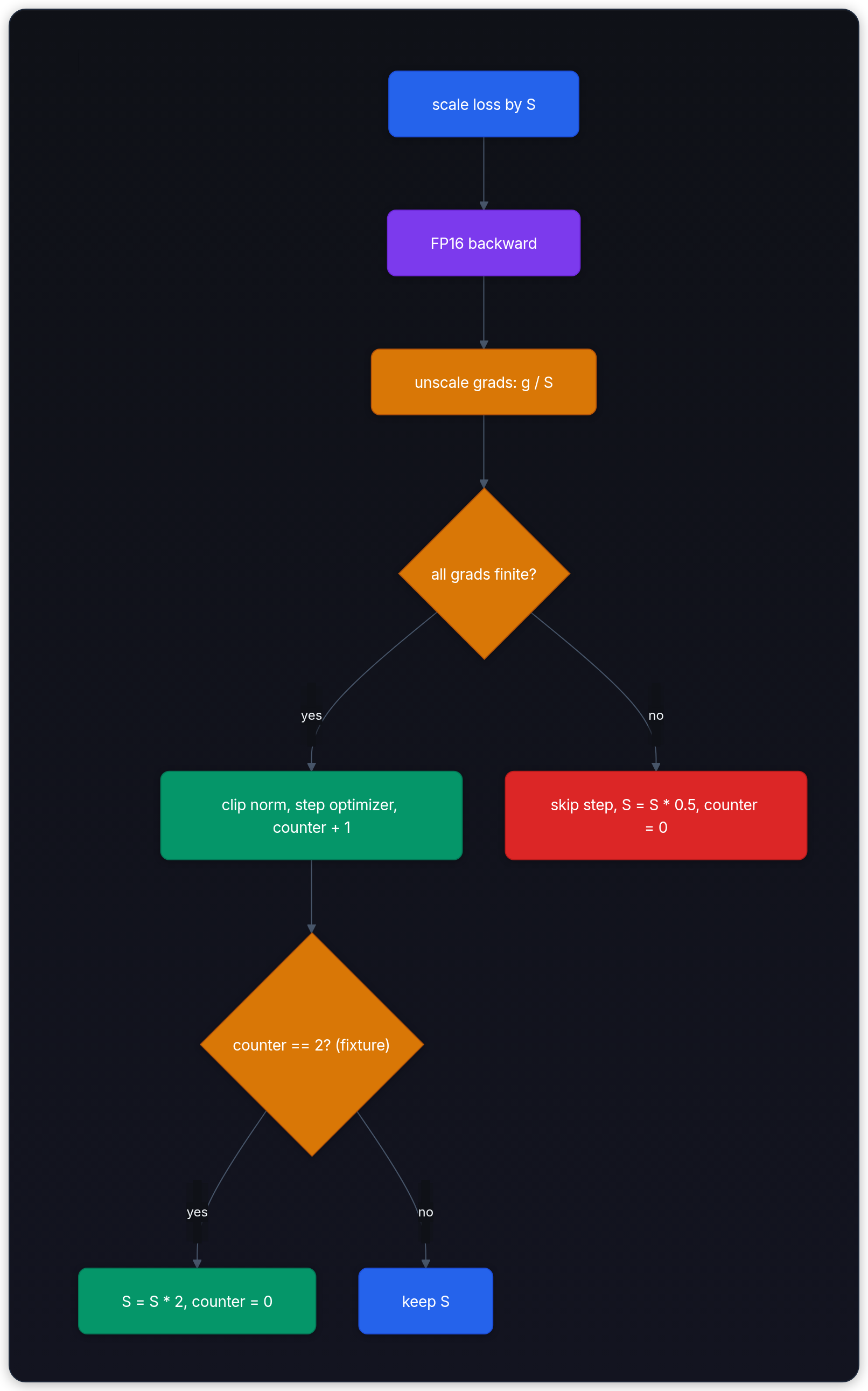 Diagram showing scale loss by S, FP16 backward, unscale grads: g / S, and all grads finite?.