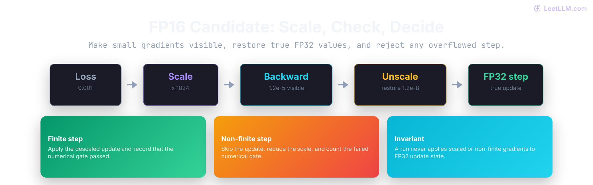 FP16 candidate run showing loss scaling, visible gradients, FP32 unscaling, optimizer step, and overflow backoff.