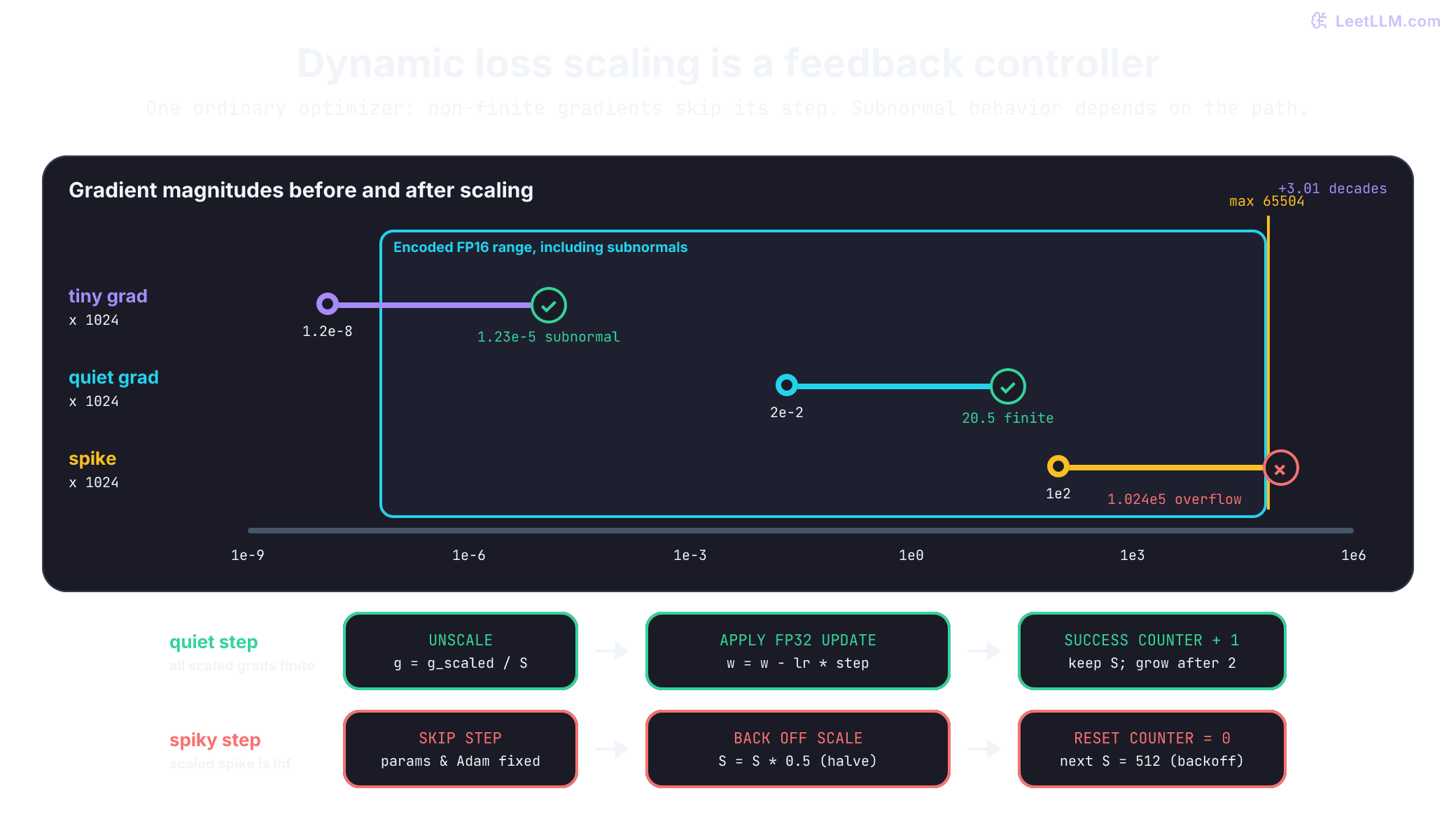 For one ordinary optimizer, loss scaling by 1024 moves a 1.2e-8 gradient into the encoded FP16 subnormal range at 1.23e-5. A 2e-2 gradient stays finite at 20.5; a 1e2 spike overflows at 1.024e5. Finite steps unscale and update FP32 parameters; a non-finite step skips this optimizer and halves the scale to 512. This fixture grows the scale after two consecutive clean steps.