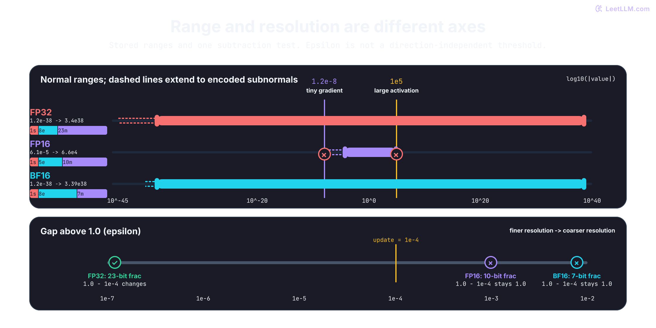 Positive normal ranges and dashed encoded subnormal extensions for FP32, FP16, and BF16. FP16 cannot store the demonstrated 1.2e-8 gradient or 1e5 activation as finite nonzero values; BF16 can. The lower panel plots each format's gap above 1.0, while a separate subtraction test shows that a 1e-4 decrement survives FP32 storage and rounds away in FP16 and BF16.