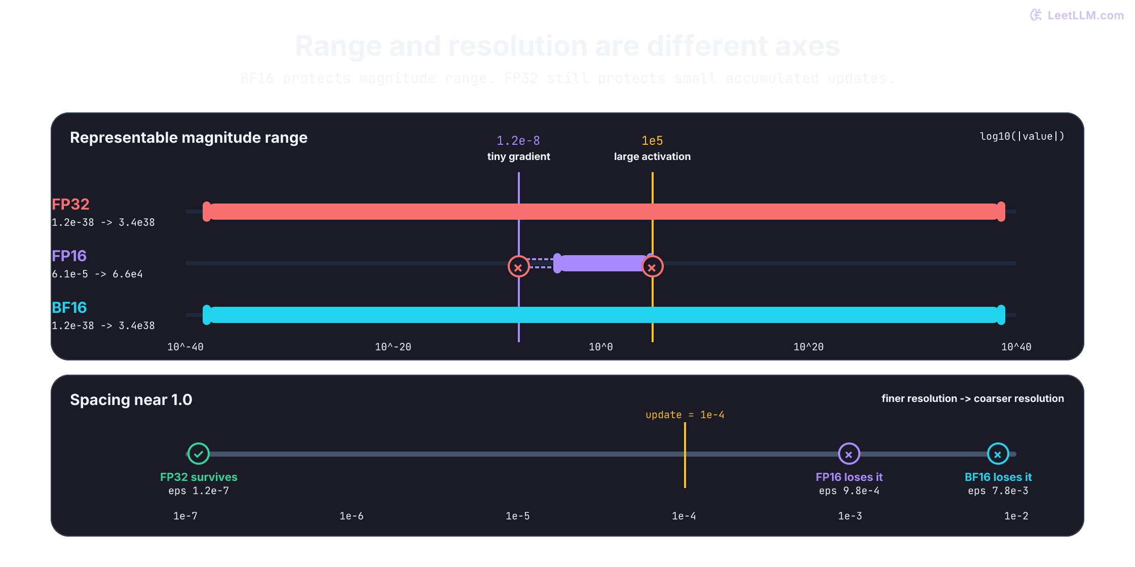 Two log-scale comparisons of FP32, FP16, and BF16: FP32 and BF16 span roughly 1.2e-38 to 3.4e38, while FP16 has a 6.1e-5 normal floor, a roughly 6.0e-8 subnormal floor, and a 6.6e4 maximum, so a 1.2e-8 gradient underflows and a 1e5 activation overflows only in FP16; near 1.0, a 1e-4 update survives FP32 spacing but rounds away in both FP16 and BF16, motivating low-precision compute with FP32 update storage.