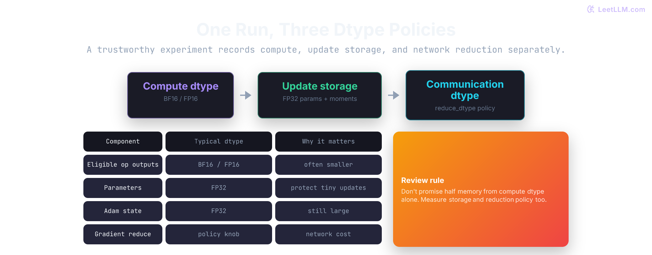 Precision-run accounting showing separate compute dtype, FP32 update storage, and distributed communication dtype policies.