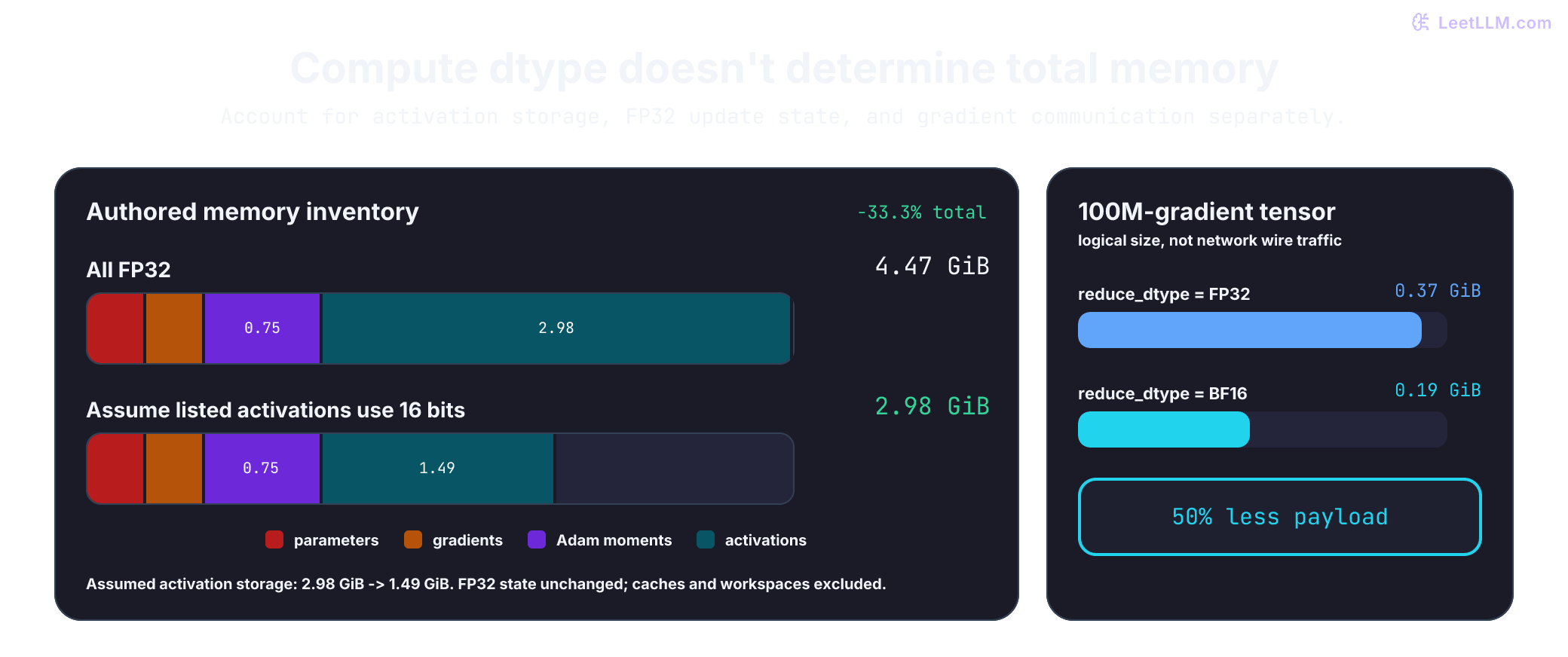 Authored memory inventory, not a GPU profile: 100 million FP32 parameters, 100 million FP32 gradients, two FP32 Adam moment buffers, and 800 million activation values. Assuming all listed activation values change from four to two bytes lowers 4.47 GiB to 2.98 GiB, or 33.3 percent. Separate gradient tensor sizes are 0.37 GiB in FP32 and 0.19 GiB in BF16; these are logical payloads, not measured network traffic.